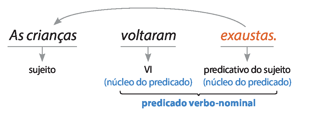 Esquema. As crianças voltaram exaustas. Exaustas associa-se a As crianças. As crianças: sujeito. Voltaram: verbo intransitivo (núcleo do predicado). Exaustas: predicativo do sujeito (núcleo do predicado). Voltaram exaustas: predicado verbo-nominal.