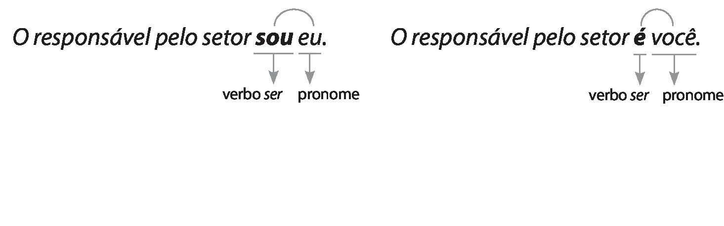 Esquema. O responsável pelo setor sou eu. sou: verbo ser eu: pronome. Esquema. O responsável pelo setor é você. é: verbo ser você: pronome.