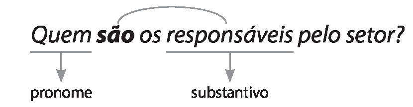 Esquema. Quem são os responsáveis pelo setor? Quem: pronome responsáveis: substantivo