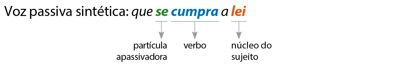 Esquema. Voz passiva sintética: que se cumpra a lei se: partícula apassivadora cumpra: verbo lei: núcleo do sujeito.