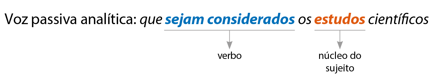 Esquema. Voz passiva analítica: que sejam considerados os estudos científicos sejam considerados: verbo estudos: núcleo do sujeito.