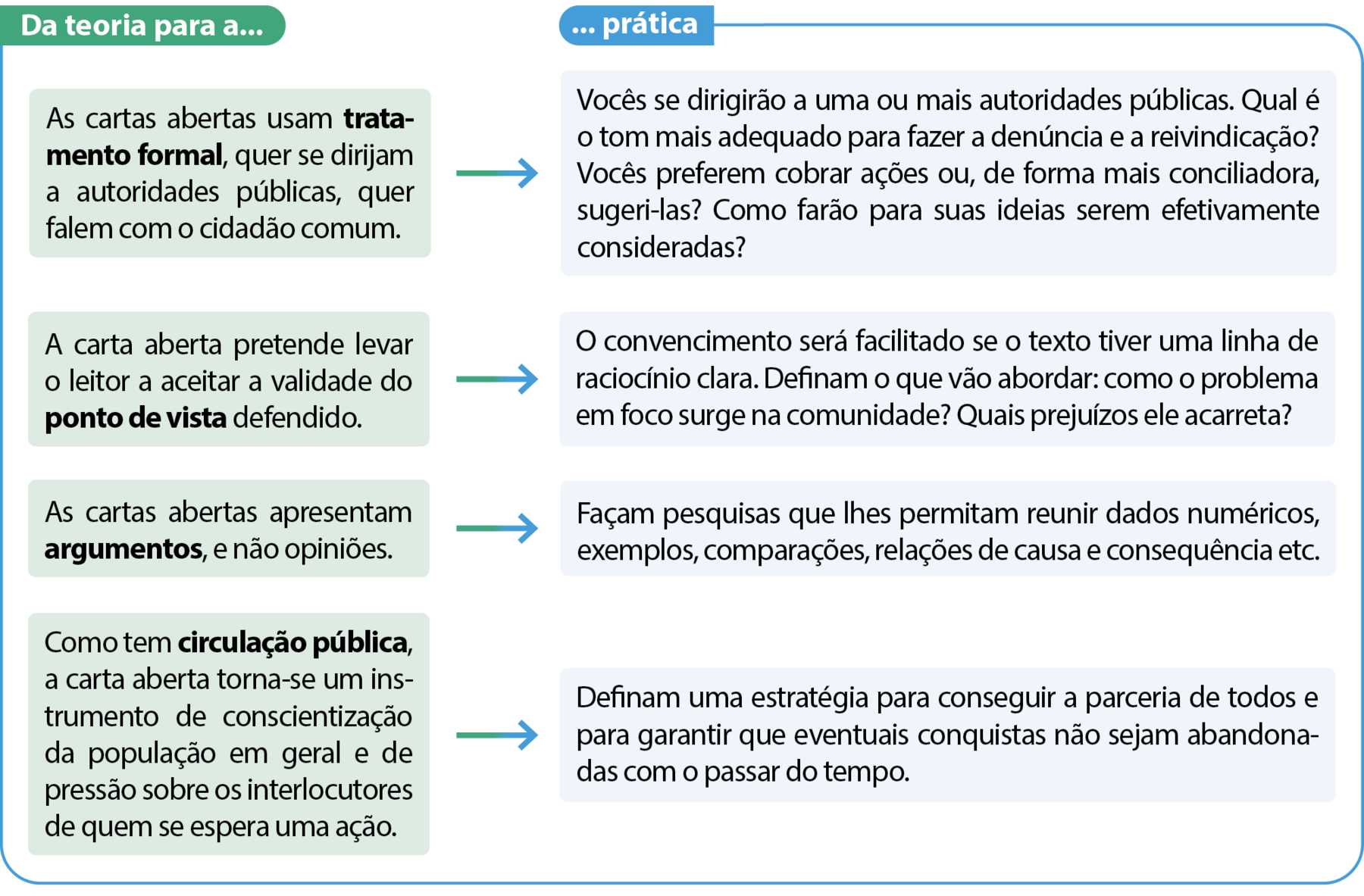 Quadro. Equivalente textual a seguir. Da teoria para a...: As cartas abertas usam tratamento formal, quer se dirijam a autoridades públicas, quer falem com o cidadão comum. ... prática: Vocês se dirigirão a uma ou mais autoridades públicas. Qual é o tom mais adequado para fazer a denúncia e a reivindicação? Vocês preferem cobrar ações ou, de forma mais conciliadora, sugeri-las? Como farão para suas ideias serem efetivamente consideradas? Da teoria para a...: A carta aberta pretende levar o leitor a aceitar a validade do ponto de vista defendido. ... prática: O convencimento será facilitado se o texto tiver uma linha de raciocínio clara. Definam o que vão abordar: como o problema em foco surge na comunidade? Quais prejuízos ele acarreta? Da teoria para a...: As cartas abertas apresentam argumentos, e não opiniões. ... prática: Façam pesquisas que lhes permitam reunir dados numéricos, exemplos, comparações, relações de causa e consequência etc. Da teoria para a...: Como tem circulação pública, a carta aberta torna-se um instrumento de conscientização da população em geral e de pressão sobre os interlocutores de quem se espera uma ação. ... prática: Definam uma estratégia para conseguir a parceria de todos e para garantir que eventuais conquistas não sejam abandonadas com o passar do tempo.