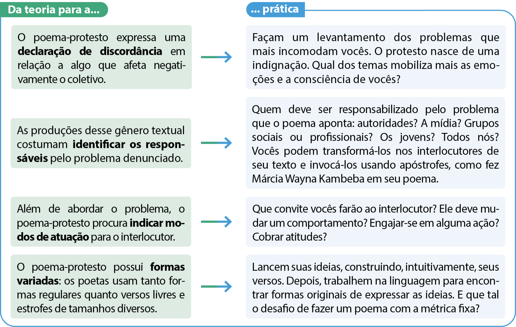 Quadro. Equivalente textual a seguir. Da teoria para...: O poema-protesto expressa uma declaração de discordância em relação a algo que afeta negativamente o coletivo. ... prática: Façam um levantamento dos problemas que mais incomodam vocês. O protesto nasce de uma indignação. Qual dos temas mobiliza mais as emoções e a consciência de vocês? Da teoria para...: As produções desse gênero textual costumam identificar os responsáveis pelo problema denunciado. ... prática: Quem deve ser responsabilizado pelo problema que o poema aponta: autoridades? A mídia? Grupos sociais ou profissionais? Os jovens? Todos nós? Vocês podem transformá-los nos interlocutores de seu texto e invocá-los usando apóstrofes, como fez Márcia Wayna Kambeba em seu poema. Da teoria para...: Além de abordar o problema, o poema-protesto procura indicar modos de atuação para o interlocutor. ... prática: Que convite vocês farão ao interlocutor? Ele deve mudar um comportamento? Engajar-se em alguma ação? Cobrar atitudes? Da teoria para...: O poema-protesto possui formas variadas: os poetas usam tanto formas regulares quanto versos livres e estrofes de tamanhos diversos. ... prática: Lancem suas ideias, construindo, intuitivamente, seus versos. Depois, trabalhem na linguagem para encontrar formas originais de expressar as ideias. E que tal o desafio de fazer um poema com a métrica fixa?