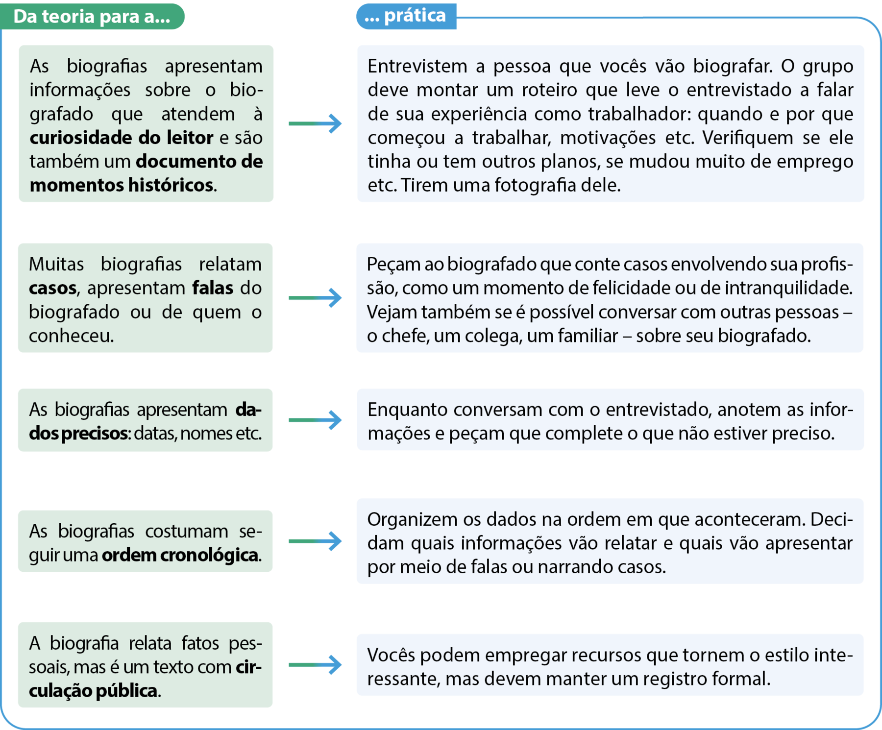 Quadro. Equivalente textual a seguir. Da teoria para a...: As biografias apresentam informações sobre o biografado que atendem à curiosidade do leitor e são também um documento de momentos históricos. ... prática: Entrevistem a pessoa que vocês vão biografar. O grupo deve montar um roteiro que leve o entrevistado a falar de sua experiência como trabalhador: quando e por que começou a trabalhar, motivações etc. Verifiquem se ele tinha ou tem outros planos, se mudou muito de emprego etc. Tirem uma fotografia dele. Da teoria para a...: Muitas biografias relatam casos, apresentam falas do biografado ou de quem o conheceu. ... prática: Peçam ao biografado que conte casos envolvendo sua profissão, como um momento de felicidade ou de intranquilidade. Vejam também se é possível conversar com outras pessoas  o chefe, um colega, um familiar  sobre seu biografado. Da teoria para a...: As biografias apresentam dados precisos: datas, nomes etc. ... prática: Enquanto conversam com o entrevistado, anotem as informações e peçam que complete o que não estiver preciso. Da teoria para a...: As biografias costumam seguir uma ordem cronológica. ... prática: Organizem os dados na ordem em que aconteceram. Decidam quais informações vão relatar e quais vão apresentar por meio de falas ou narrando casos. Da teoria para a...: A biografia relata fatos pessoais, mas é um texto com circulação pública. ... prática: Vocês podem empregar recursos que tornem o estilo interessante, mas devem manter um registro formal.