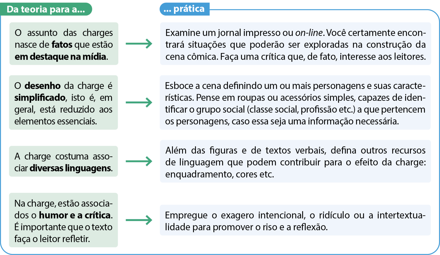 Quadro. Equivalente textual a seguir. Da teoria para a...: O assunto das charges nasce de fatos que estão em destaque na mídia. ... prática: Examine um jornal impresso ou on-line. Você certamente encontrará situações que poderão ser exploradas na construção da cena cômica. Faça uma crítica que, de fato, interesse aos leitores. Da teoria para a...:  O desenho da charge é simplificado, isto é, em geral, está reduzido aos elementos essenciais. ... prática: Esboce a cena definindo um ou mais personagens e suas características. Pense em roupas ou acessórios simples, capazes de identificar o grupo social (classe social, profissão etc.) a que pertencem os personagens, caso essa seja uma informação necessária. Da teoria para a...:  A charge costuma associar diversas linguagens. ... prática: Além das figuras e de textos verbais, defina outros recursos de linguagem que podem contribuir para o efeito da charge: enquadramento, cores etc. Da teoria para a...:  Na charge, estão associados o humor e a crítica. É importante que o texto faça o leitor refletir. ... prática: Empregue o exagero intencional, o ridículo ou a intertextualidade para promover o riso e a reflexão.