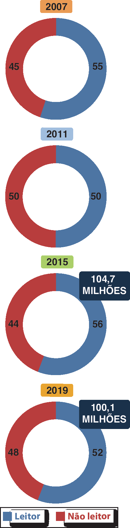 Gráfico. Quatro gráficos em formato pizza para apresentar a porcentagem de leitores e não leitores em diferentes anos.
Legenda: 
Azul: Leitor 
Vermelho: Não Leitor 
Ano: Dois mil e sete
Leitor: cinquenta e cinco por cento
Não Leitor: quarenta e cinco por cento
Ano: Dois mil e onze 
Leitor: cinquenta por cento
Não Leitor: cinquenta por cento
Ano: Dois mil e quinze
Leitor: cinquenta e seis por cento 
Não Leitor: quarenta e quatro por cento
Cento e quatro milhões e setecentos mil
Ano: Dois mil e dezenove 
Leitor: cinquenta e dois por cento
Não Leitor: quarenta e oito por cento
Cem milhões e 100 mil