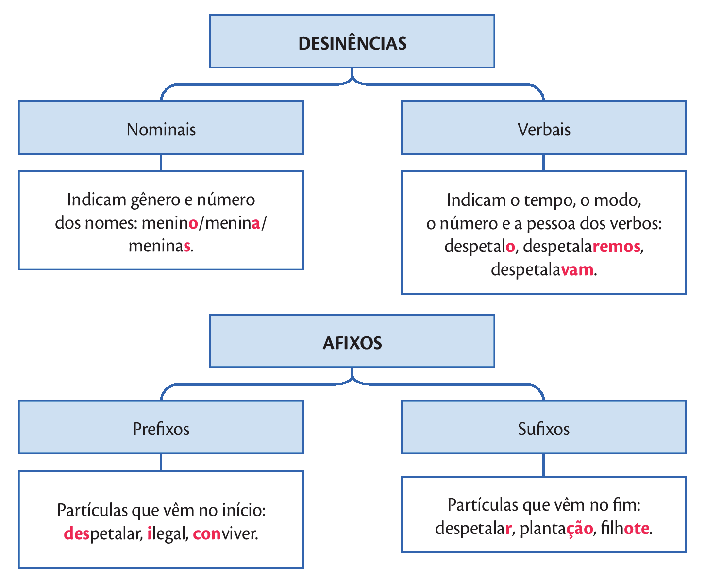 Organograma. De cima para baixo: 
DESINÊNCIAS nominais e verbais
Nominais 
- Indicam gênero e número dos nomes: menino/menina/meninas.
Verbais 
- Indicam o tempo, o modo, o número e a pessoa dos verbos: despetalo, despetalaremos, despetalavam. 

Organograma. De cima para baixo:  
AFIXOS: prefixos e sufixos. 
Prefixos 
- Partículas que vêm no início: despetalar, ilegal, conviver. 
Sufixos 
- Partículas que vêm no fim: despetalar, plantação, filhote.