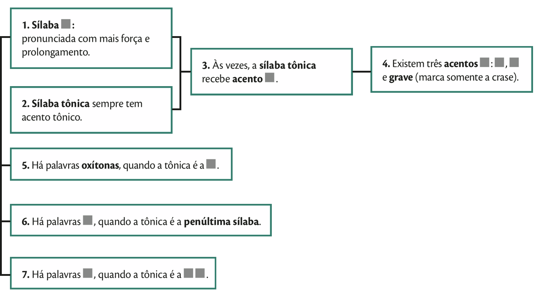 Esquema. Composto por sete quadros. 
Quadro um: Sílaba [Espaço para resposta]: pronunciada com mais força e prolongamento.
Quadro dois: Sílaba tônica sempre tem acento tônico.
Os dois primeiros quadros se ligam ao quadro três: Às vezes, a sílaba tônica recebe acento [Espaço para resposta].
O quadro três se liga ao quadro quatro: Existem três acentos [Espaço para resposta]: [Espaço para resposta] , [Espaço para resposta] e grave (marca somente a crase).
Abaixo do quadro dois, os outros quadros alinhados: 
Quadro cinco: Há palavras oxítonas, quando a tônica é a [Espaço para resposta].
Quadro seis: Há palavras [Espaço para resposta], quando a tônica é a penúltima sílaba..
Quadro sete: Há palavras [Espaço para resposta], quando a tônica é a [Espaço para resposta.][Espaço para resposta].