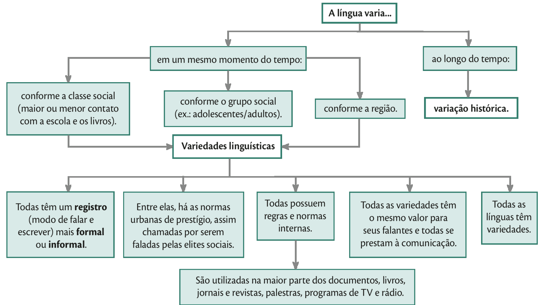 Organograma. 
A língua varia... 
ao longo do tempo: variação histórica. 
 
A língua varia... 
em um mesmo momento do tempo: 
conforme a classe social (maior ou menor contato com a escola e os livros). 
conforme o grupo social (exemplo: adolescentes/adultos). 
conforme a região. 
Variedades linguísticas 
Variedades linguísticas  
Todas têm um registro (modo de falar e escrever) mais formal ou informal. 
Entre elas, há as normas urbanas de prestígio, assim chamadas por serem faladas pelas elites sociais. 
Todas possuem regras e normas internas. São utilizadas na maior parte dos documentos, livros, jornais e revistas, palestras, programas de TV e rádio. 
Todas as variedades têm o mesmo valor para seus falantes e todas se prestam à comunicação. 
Todas as línguas têm variedades.