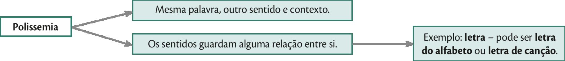 Organograma.  
Polissemia: 
Mesma palavra, outro sentido e contexto. 
Os sentidos guardam alguma relação entre si. Exemplo: letra – pode ser letra do alfabeto ou letra de canção