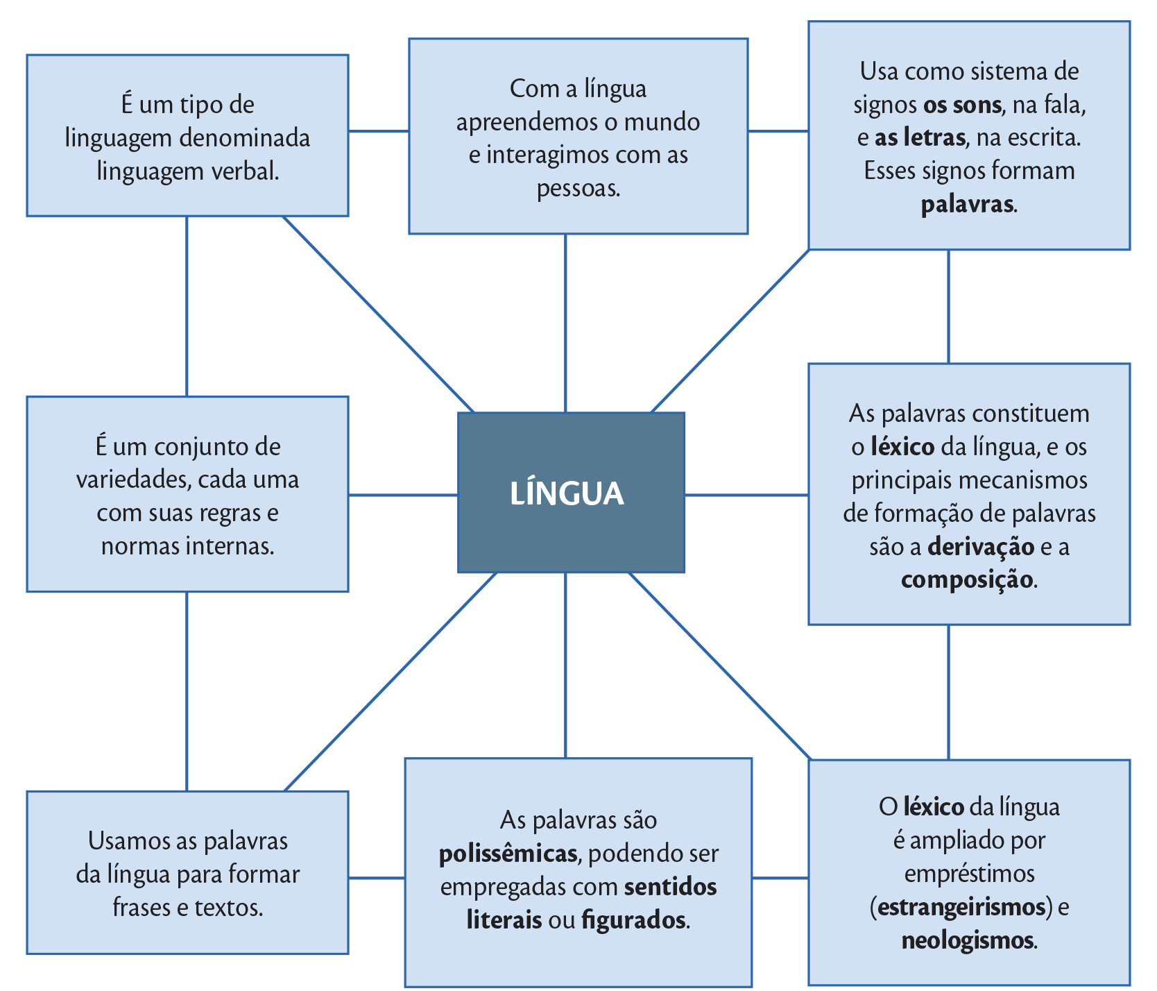 Organograma. 
Ao centro: LÍNGUA. 
Início da parte superior à esquerda em sentido horário. 
É um tipo de linguagem denominada linguagem verbal. 
Com a língua apreendemos o mundo e interagimos com as pessoas. 
Usa como sistema de signos os sons, na fala, e as letras, na escrita. Esses signos formam palavras. 
As palavras constituem o léxico da língua, e os principais mecanismos de formação de palavras são a derivação e a composição. 
O léxico da língua é ampliado por empréstimos (estrangeirismos) e neologismos. 
As palavras são polissêmicas, podendo ser empregadas com sentidos literais ou figurados. 
Usamos as palavras da língua para formar frases e textos. 
É um conjunto de variedades, cada uma com suas regras e normas internas.