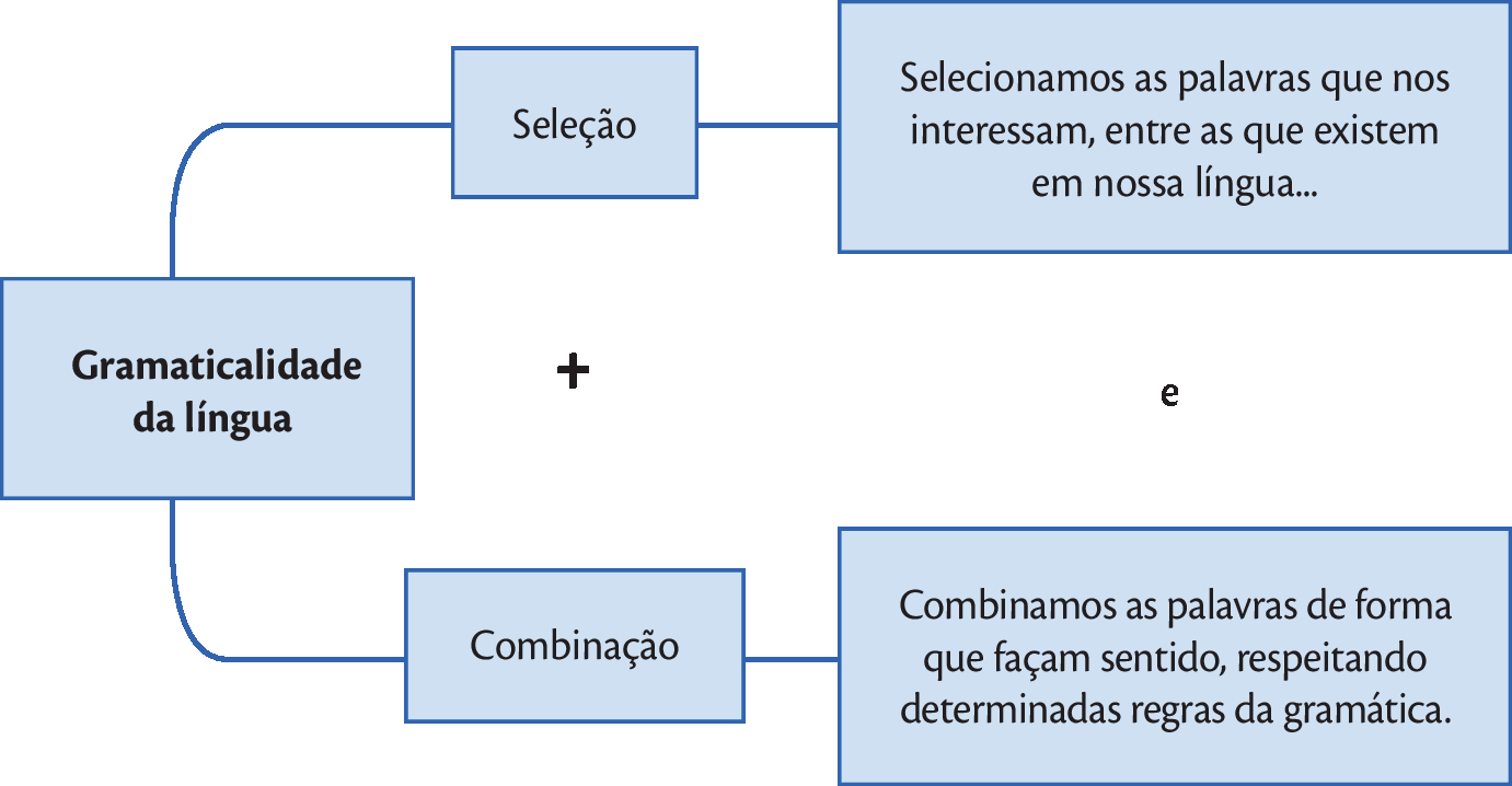 Organograma. Da esquerda para direita 
Gramaticalidade da língua 
seleção mais combinação 
Seleção 
- Selecionamos as palavras que nos interessam, entre as que existem em nossa língua... e
Combinação  
- Combinamos as palavras de forma que façam sentido, respeitando determinadas regras da gramática.