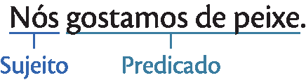 Esquema.
Frase: Nós gostamos de peixe.
Sujeito: Nós
Predicado: gostamos de peixe