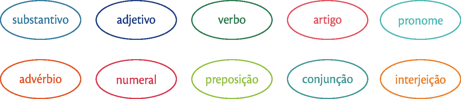 Esquema. Dez figuras ovais, lado a lado, com as palavras: substantivo, adjetivo, verbo, artigo, pronome, advérbio, numeral, preposição, conjunção, interjeição