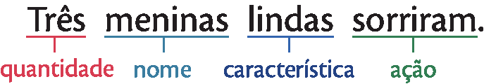 Esquema. Três meninas lindas sorriram.
três - quantidade; meninas - nome; lindas - característica; sorriram - ação