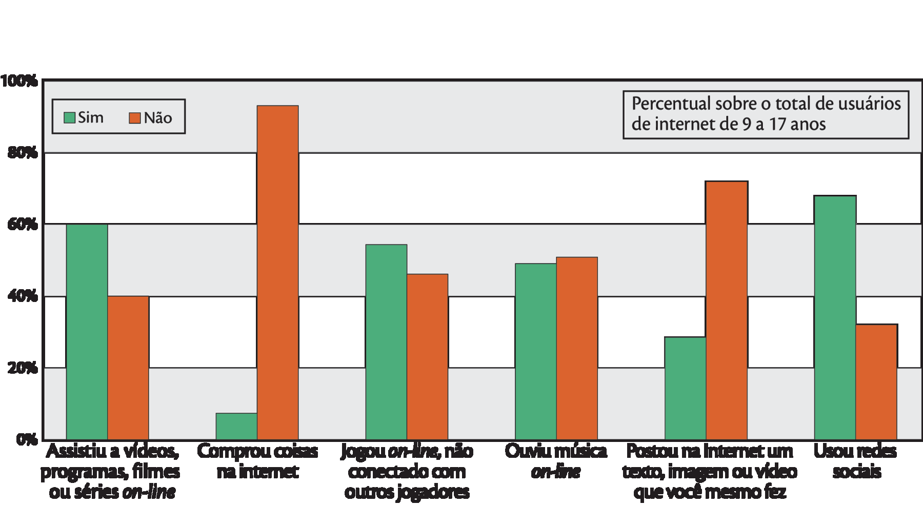 Gráfico. Gráfico com barras na vertical. Título: Proporção de crianças e adolescentes, por atividades realizadas na internet Legenda: Verde: Sim Laranja: Não Percentual sobre o total de usuários de internet de nove a dezessete anos Dados na vertical de porcentagens e na horizontal, dados variados: Assistiu a vídeos, programas, filmes ou séries on-line Sim: sessenta por cento Não: quarenta por cento Comprou coisas na internet Sim: menos de dez por cento Não: quase cem por cento Jogou on-line, não conectado com outros jogadores Sim: Menos de sessenta por cento Não: um pouco mais de quarenta por cento Ouviu música on-line Sim: cerca de cinquenta por cento Não: cerca de cinquenta por cento Postou na Internet um texto, imagem ou vídeo que você mesmo fez Sim: Um pouco mais de vinte por cento Não: Um pouco mais de sessenta por cento Usou redes sociais Sim: Um pouco mais de sessenta por cento Não: Um pouco mais de vinte por cento