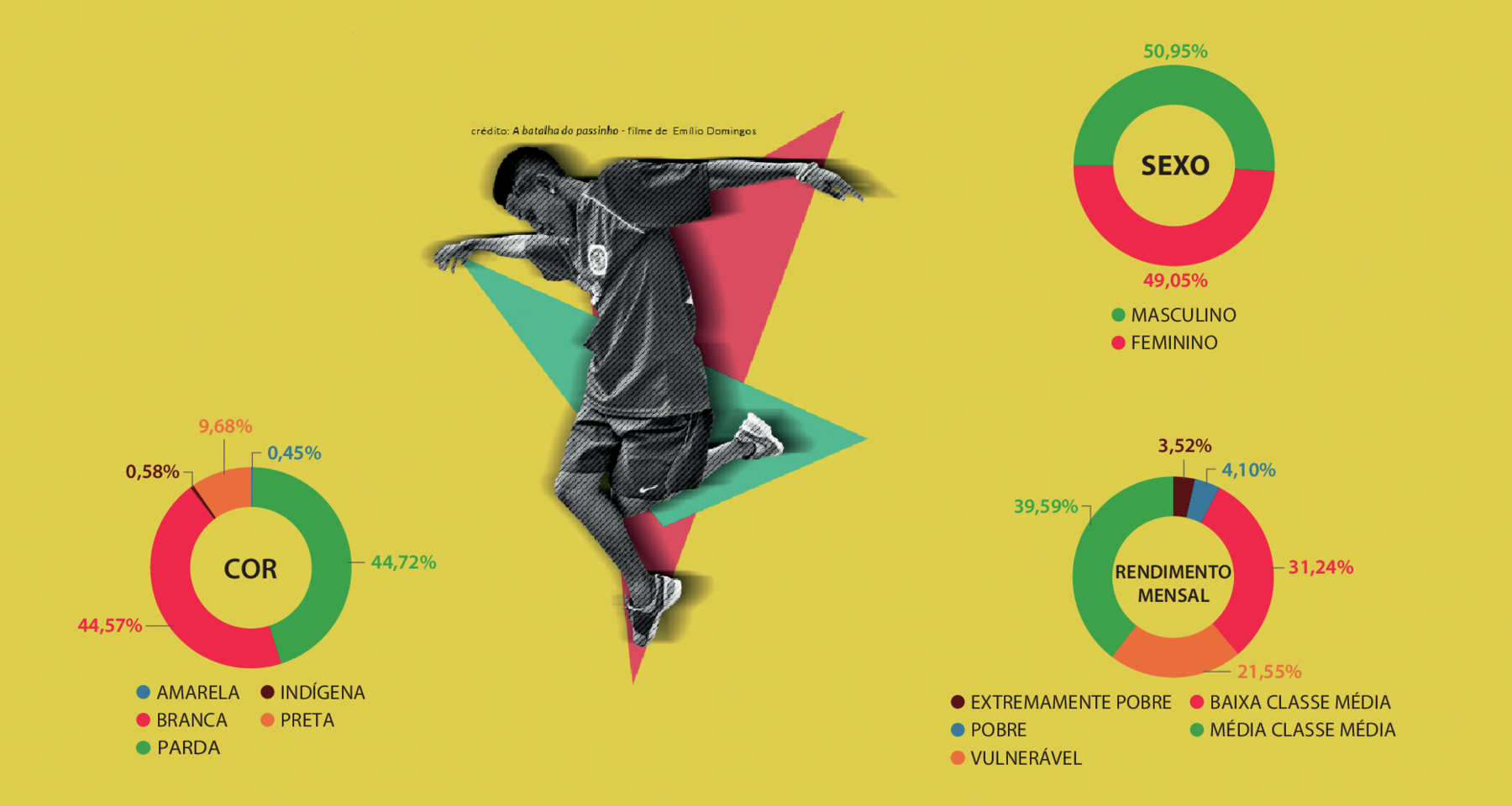 Infográfico Fundo em amarelo. Ao centro, fotografia em preto e branco de um garoto com o corpo para a esquerda, de cabelos curtos, ele usa camiseta, bermuda e par de tênis  com os braços esticados e cabeça para baixo. Título: QUEM SÃO? Ilustração. Gráficos em pizza. Título: Cor Legenda: Azul: AMARELA Rosa: BRANCA Azul-claro: PARDA Vermelho-escuro: INDÍGENA Laranja: PRETA AMARELA: zero vírgula quarenta e cinco por cento BRANCA: quarenta e quatro vírgula cinquenta e sete por cento PARDA: quarenta e quatro vírgula setenta e dois por cento INDÍGENA: zero vírgula cinquenta e oito por cento PRETA: nove vírgula sessenta e oito por cento Ilustração. Gráfico em pizza. Título: Sexo Legenda: Verde: MASCULINO Rosa: FEMININO MASCULINO: cinquenta vírgula noventa e cinco por cento. FEMININO: quarenta e nove vírgula zero cinco por cento Ilustração. Gráfico em pizza. Título: Rendimento mensal Legenda: Marrom-escuro: EXTREMAMENTE POBRE Azul: POBRE Laranja: VULNERÁVEL Rosa: BAIXA CLASSE MÉDIA Verde: MÉDIA CLASSE MÉDIA EXTREMAMENTE POBRE: três vírgula cinquenta e dois por cento POBRE: quatro vírgula dez por cento VULNERÁVEL: vinte e um vírgula cinquenta e cinco por cento BAIXA CLASSE MÉDIA: trinta e um vírgula vinte e quatro por cento MÉDIA CLASSE MÉDIA: trinta e nove vírgula cinquenta e nove por cento