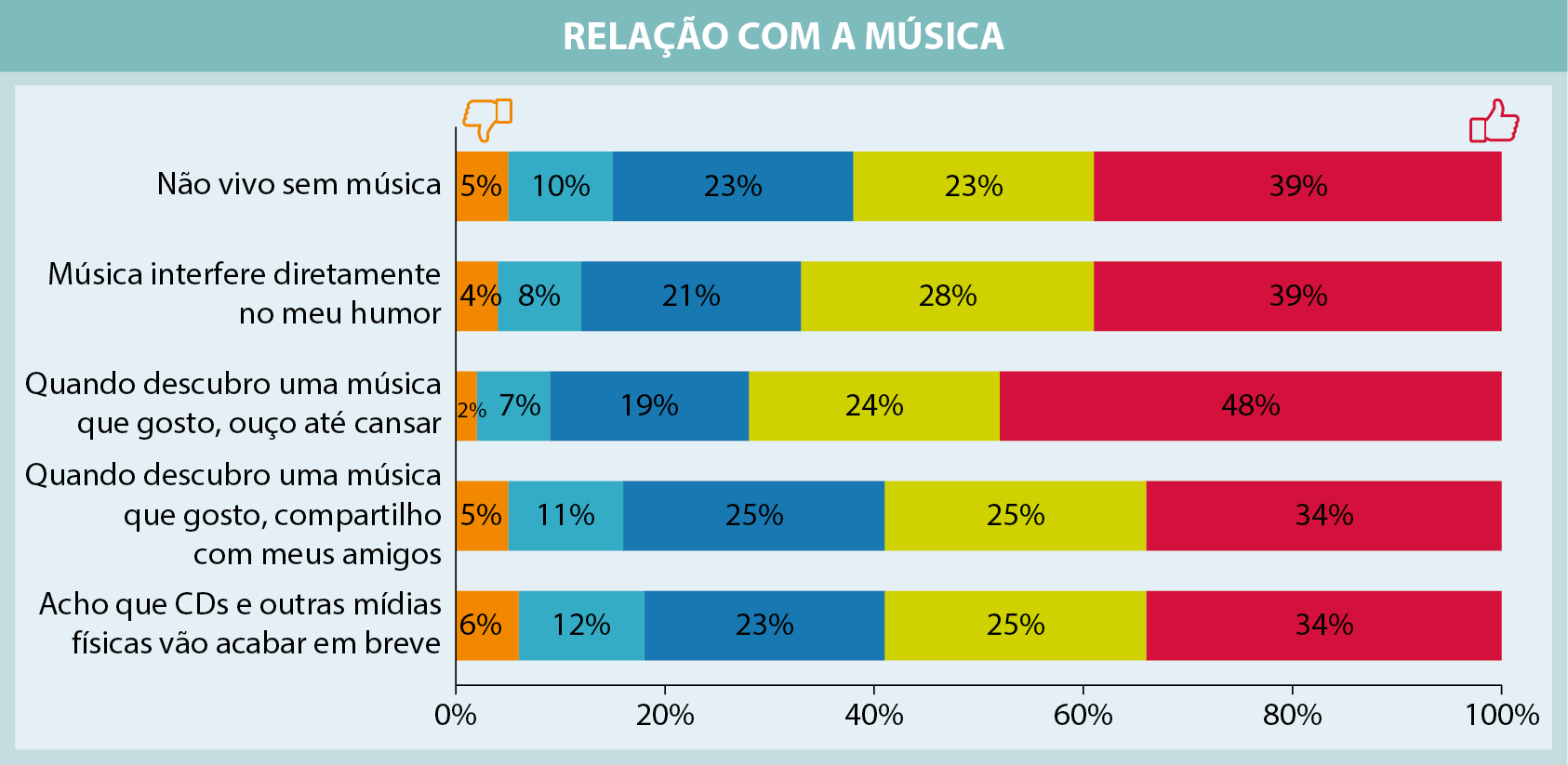 Gráfico. Gráfico em barras com o título: RELAÇÃO COM A MÚSICA
Na vertical, dados diversos e na horizontal, dados de porcentagem que iniciam em zero por cento e apresentam na sequência: vinte por cento, quarenta por cento, sessenta por cento, oitenta por cento, cem por cento.
Não vivo sem música:
Azul-escuro: vinte e três por cento
Azul-claro: dez por cento
Verde-claro: vinte e três por cento
Laranja: cinco por cento
Vermelho: trinta e nove por cento
Música interfere diretamente no meu humor:
Azul-escuro: vinte e um por cento
Azul-claro: oito por cento
Verde-claro: vinte e oito por cento
Laranja: quatro por cento
Vermelho: trinta e nove por cento
Quando descubro uma música que gosto, ouço até cansar:
Azul-escuro: dezenove por cento
Azul-claro: sete por cento
Verde-claro: vinte e quatro por cento
Laranja: dois por cento
Vermelho: quarenta e oito por cento
Quando descubro uma música que gosto, compartilho com meus amigos:
Azul-escuro: vinte e cinco por cento
Azul-claro: onze por cento
Verde-claro: vinte e cinco por cento
Laranja: cinco por cento
Vermelho: trinta e quatro por cento
Acho que CDs e outras mídias físicas vão acabar em breve:
Azul-escuro: vinte e três por cento
Azul-claro: doze por cento
Verde-claro: vinte e cinco por cento
Laranja: seis por cento
Vermelho: trinta e quatro por cento