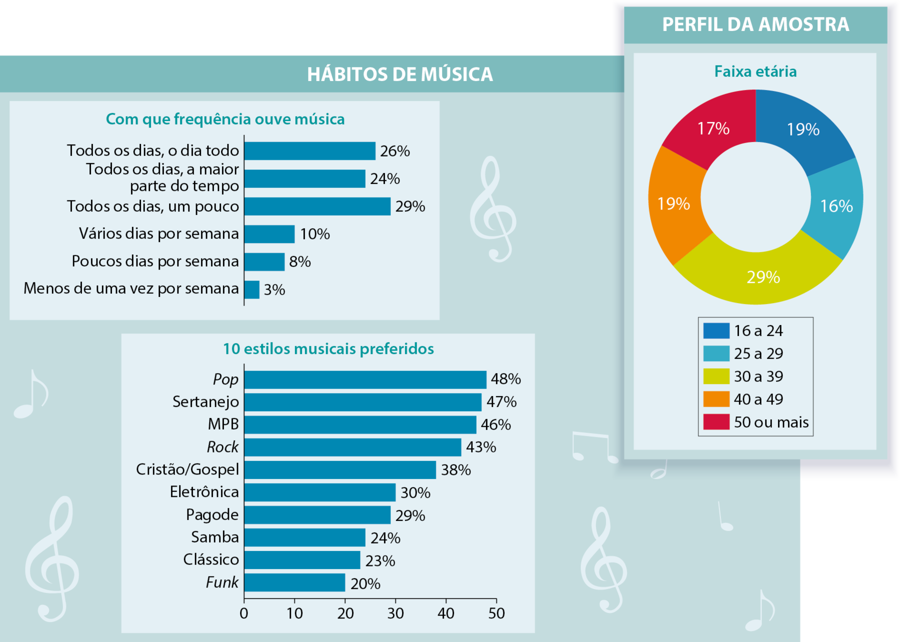 Ilustração. Dois gráficos de barras na horizontal, com fundo verde e desenhos de claves de sol, com o título HÁBITOS DE MÚSICA Fundo verde com imagens de clave de sol. Primeiro gráfico, título: Com que frequência ouve música Barras de cima para baixo: Todos os dias, o dia todo: vinte e seus por cento Todos os dias, a maior parte do tempo: vinte e quatro por cento Todos os dias, um pouco: vinte e nove por cento Vários dias por semana: dez por cento Poucos dias por semana: oito por cento Menos de uma vez por semana: três por cento O segundo gráfico apresenta uma linha horizontal na parte inferior com marcas equidistantes iniciadas com zero, e na sequência: dez, vinte, trinta, quarenta e cinquenta. Título: Dez estilos musicais preferidos. Pop: quarenta e oito por cento Sertanejo: quarenta e sete por cento MPB: quarenta e seis por cento Rock: quarenta e três por cento Cristão/Gospel: trinta e oito por cento Eletrônica: trinta por cento Pagode: vinte e nove por cento Samba: vinte e quatro por cento Clássico: vinte e três por cento Funk: vinte por cento.