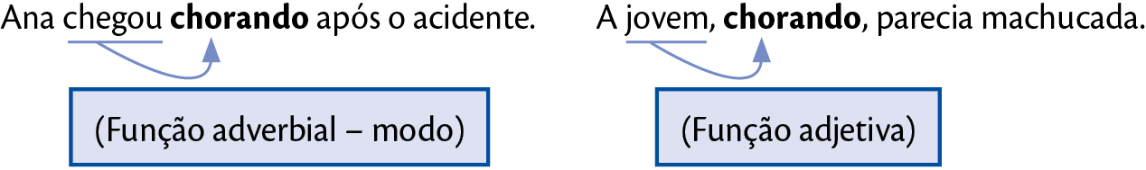 Esquema. Frase: Ana chegou chorando após acidente. A palavra chegou está sublinhada e ligada por uma seta à palavra chorando que está destacada. Abaixo da seta quadro com texto: (Função adverbial - modo). Esquema. Frase: A jovem, chorando, parecia machucada. A palavra jovem está sublinhada e ligada por uma seta à palavra chorando que está destacada. Abaixo da seta quadro com texto: (Função adjetiva)