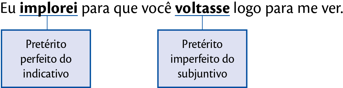 Esquema. Frase: Eu implorei para que você voltasse logo para me ver. 
A palavra implorei está sublinhada e ligada a um quadro com texto: Pretérito perfeito do indicativo. A palavra voltasse está sublinhada e ligada a um quadro com o texto: Pretérito imperfeito do subjuntivo.