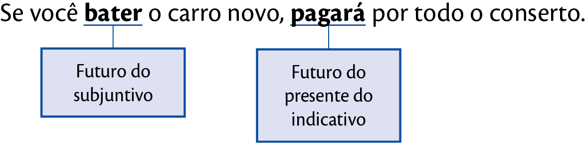 Esquema. Frase: Se você bater o carro novo, pagará por todo o conserto A palavra bater está sublinhada e ligada a um quadro com texto: Futuro do subjuntivo A palavra pagará está sublinhada e ligada a um quadro com o texto: Futuro do presente do indicativo