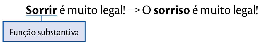 Esquema. Frase: Sorrir é muito legal A palavra sorrir está sublinhada e ligada a um quadro com texto: Função substantiva. Na sequência seta apontado a frase: O sorriso é muito legal. A palavra sorriso destacada.