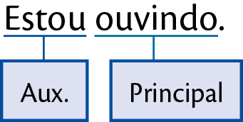 Esquema. Frase: Estou ouvindo. A palavra Estou está sublinhada e ligada a um quadro com o texto: Aux. A palavra ouvindo está sublinhada e ligada a um quadro com o texto: Principal