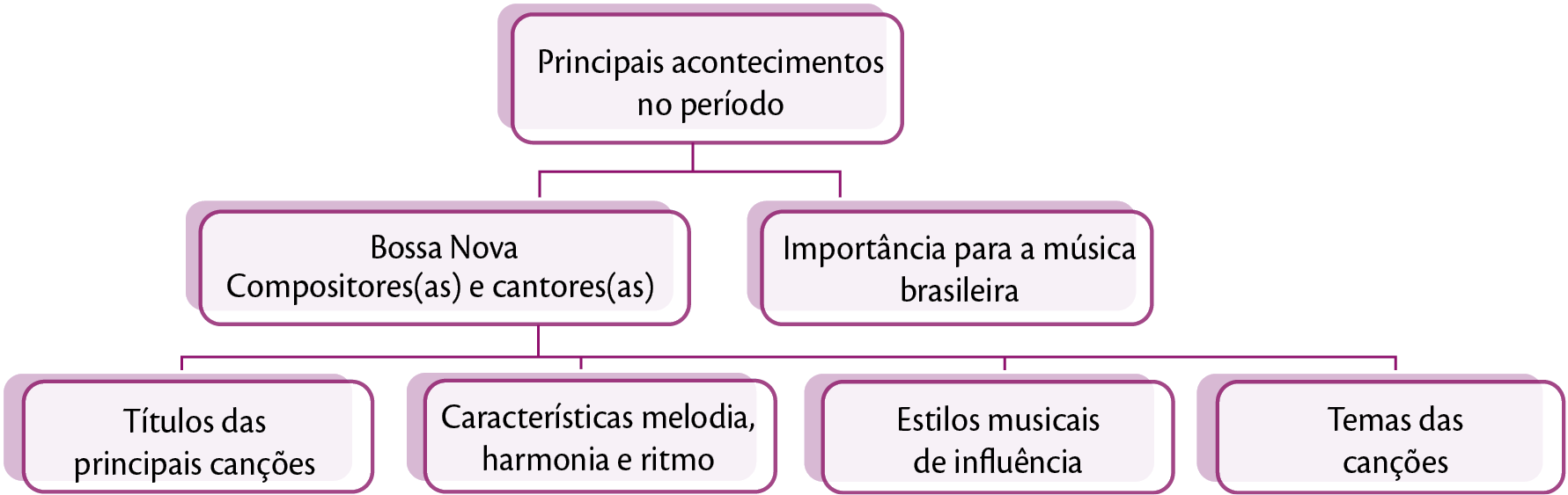 Esquema com sete quadros. De baixo para cima: Quadro um: Principais acontecimentos no período Quadro um se liga ao quadro dois e ao quadro três: Quadro dois: Bossa Nova. Compositores, cantores e cantoras Quadro três: Importância para a música brasileira Quadro dois se liga ao quado quatro, cinco, seis e sete: Quadro quatro: Títulos das principais canções Quadro cinco: Características melodia, harmonia e ritmo Quadro seis: Estilos musicais de influência Quadro sete: Temas das canções