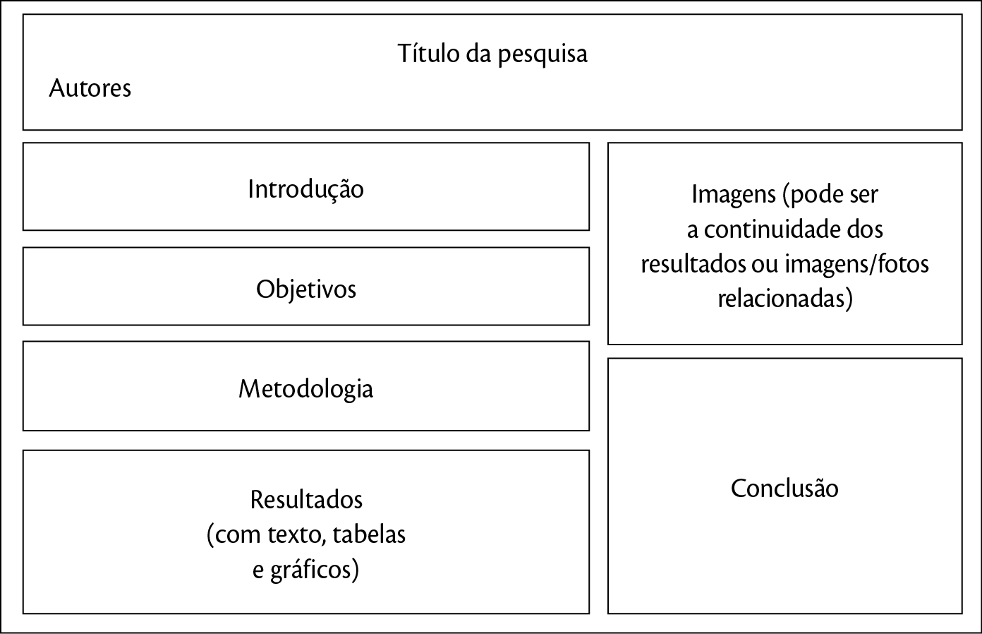 Esquemas em preto e branco. 
Modelo 1:
Pequenos retângulos na horizontal.
Título da pesquisa
Autores
Introdução 
Objetivos
Metodologia
Resultados (com texto, tabelas e gráficos)
Quadrados:
Imagens (pode ser a continuidade dos resultados ou imagens/fotos relacionadas)
Conclusão