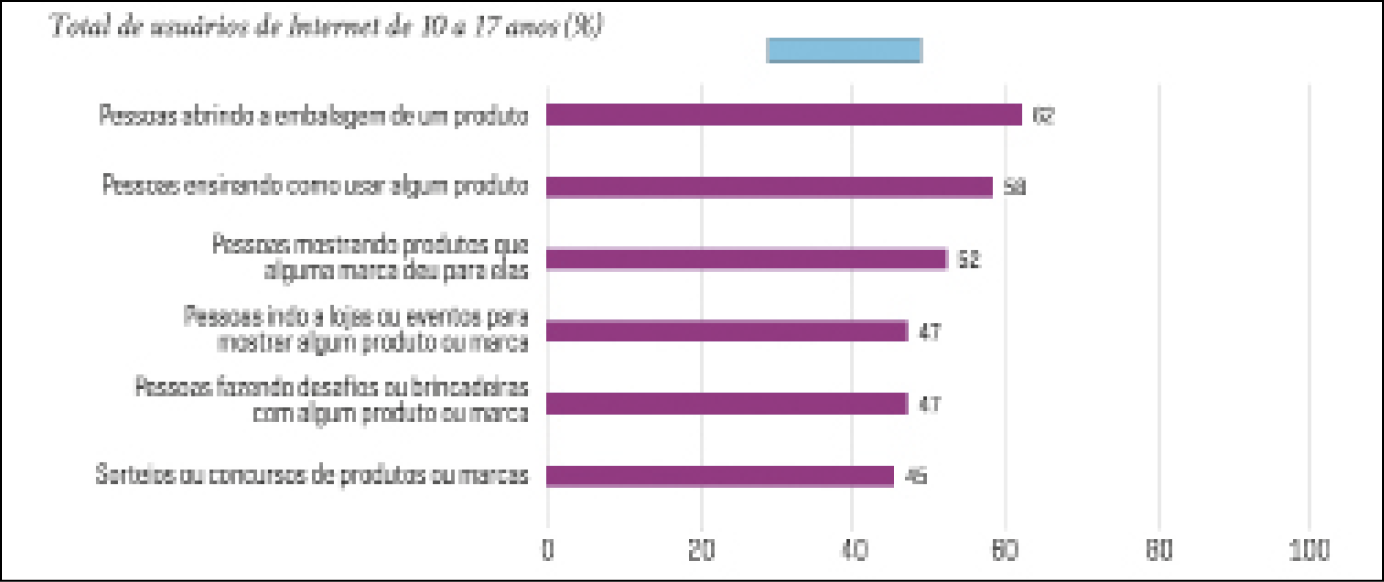 Gráfico em barras na horizontal. 
Na vertical, dados diversos e na horizontal, dados de números equidistantes: zero, vinte, quarenta, sessenta, oitenta e cem.
Total de usuários de Internet de dez a dezessete anos (por cento)

Pessoas abrindo a embalagem de um produto: oitenta e dois por cento
Pessoas ensinando como usar algum produto: cinquenta e oito por cento
Pessoas mostrando produtos que alguma marca deu para elas: cinquenta e dois por cento
Pessoas indo a lojas ou eventos para mostrar algum produto ou marca: quarenta e sete por cento
Pessoas fazendo desafios ou brincadeiras com algum produto ou marca: quarenta e sete por cento
Sorteios ou concursos produtos ou marcas: quarenta e cinco por cento