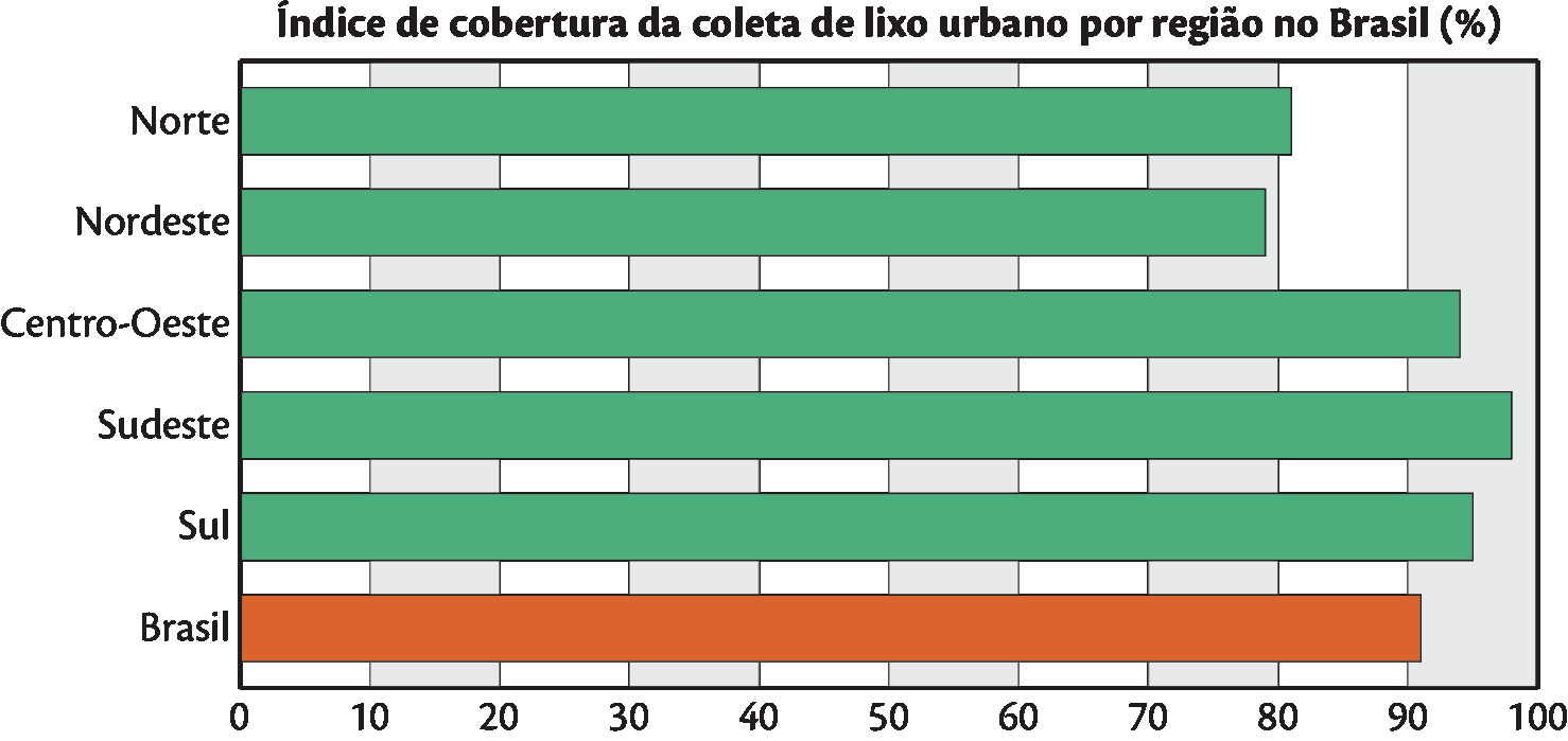 Gráfico. Gráfico em barras na horizontal. Na vertical, dados diversos e na horizontal, dados de zero a cem. Título: Índice de cobertura da coleta de lixo urbano por região no Brasil (porcentagem) Norte: Um pouco mais de oitenta por cento Nordeste: Menos de oitenta por cento Centro-Oeste: Mais de noventa por cento Sudeste: Quase cem por cento Sul: Mais de noventa por cento Brasil: Um pouco mais de noventa por cento