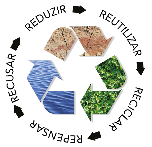 Ilustração. Ao centro, símbolo de reciclagem com o formato de triângulo, composto por flechas. As flechas com estampas diferentes: mar de água em azul, solo seco em marrom e outra com folhas em verde. Ao redor, palavras em preto: REDUZIR, REUTILIZAR, RECICLAR, REPENSAR e RECUSAR.