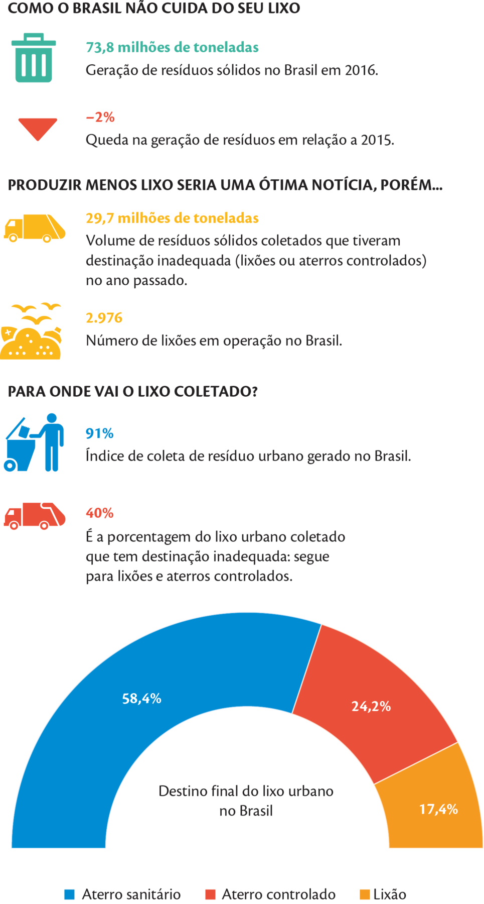 Infográfico. Título: COMO O BRASIL NÃO CUIDA DO SEU LIXO. Dados de cima para baixo: À direita ícone de uma lixeira com tampa verde. Texto: Setenta e três vírgula oito milhões de toneladas Geração de resíduos sólidos no Brasil em Dois mil e dezesseis. À direita ícone de triângulo laranja para baixo. Texto: Menos dois por cento Queda na geração de resíduos em relação a 2015. Título: PRODUZIR MENOS LIXO SERIA UMA ÓTIMA NOTÍCIA, PORÉM... À direita ícone de caminhão para a esquerda em amarelo. Texto: Vinte e nove milhões e setecentos mil  toneladas Volume de resíduos sólidos coletados que tiveram destinação inadequada (lixões ou aterros controlados) no ano passado. À direita ícone de lixão, terreno em amarelo com três pássaros sobrevoando. Texto: Dois mil novecentos e setenta e seis Número de lixões em operação no Brasil. Título: PARA ONDE VAI O LIXO COLETADO À direita ícone de  homem em pé, jogando lixo na mão de frente para uma lixeira grande, com o corpo para a esquerda. Texto: Noventa e um por cento Índice de coleta de resíduo urbano gerado no Brasil. À direita ícone de caminhão para a esquerda em laranja. Texto: Quarenta por cento É a porcentagem do lixo urbano coletado que tem destinação inadequada: segue para lixões e aterros controlados. Gráfico com formato U invertido. Destino final do lixo urbano no Brasil Legenda: Azul: Aterro sanitário Laranja-escuro: Aterro controlado Laranja-claro: Lixão Aterro sanitário: Cinquenta e oito vírgula quatro por cento Aterro controlado: Vinte e quatro vírgula dois por cento Lixão: dezessete vírgula quatro por cento