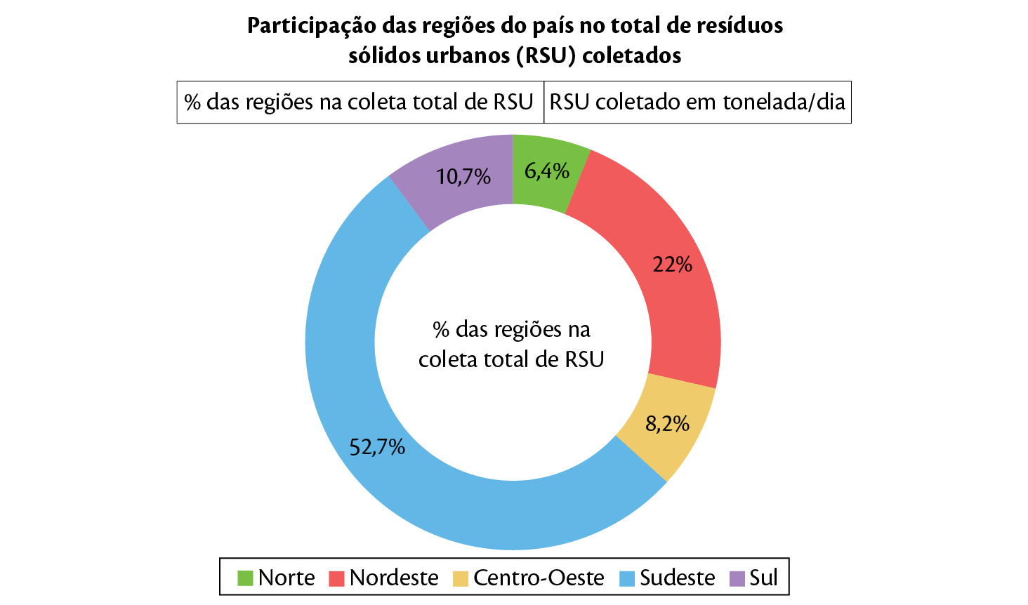 Gráfico. Gráfico em pizza. Título: Participação das regiões do país no total de resíduos sólidos urbanos (RSU) coletados Porcentagem das regiões na coleta total de RSU Legenda: Verde: Norte Vermelho: Nordeste Bege: Centro-Oeste Azul-claro: Sudeste Lilás: Sul Norte: seis vírgula quatro por cento Nordeste: vinte e dois por cento Centro-Oeste: oito vírgula dois por cento Sudeste: cinquenta e dois vírgula sete por cento Sul: vinte e dois por cento