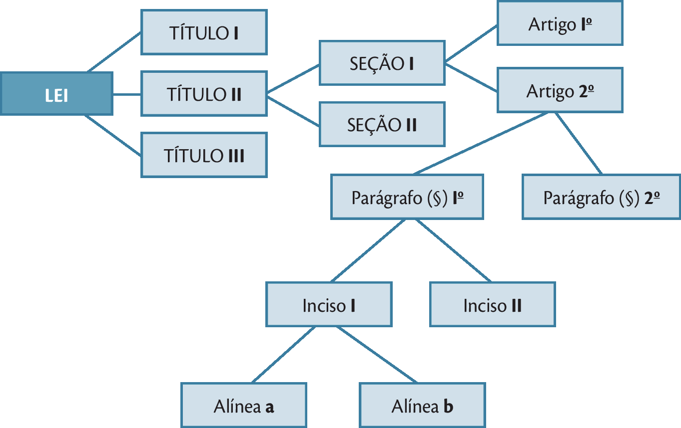 Organograma. Organograma com catorze quadros da esquerda para direita: Quadro um com título: LEI Quadro um se liga aos quadros: TÍTULO UM TÍTULO DOIS TÍTULO TRÊS TÍTULO DOIS se liga aos quadros: SEÇÃO UM SEÇÃO DOIS SEÇÃO UM se liga aos quadros: Artigo primeiro Artigo segundo Artigo segundo se liga aos quadros: Parágrafo primeiro Parágrafo segundo Parágrafo primeiro se liga aos quadros: Inciso um Inciso dois Inciso um se liga aos quadros Alínea a Alínea b"