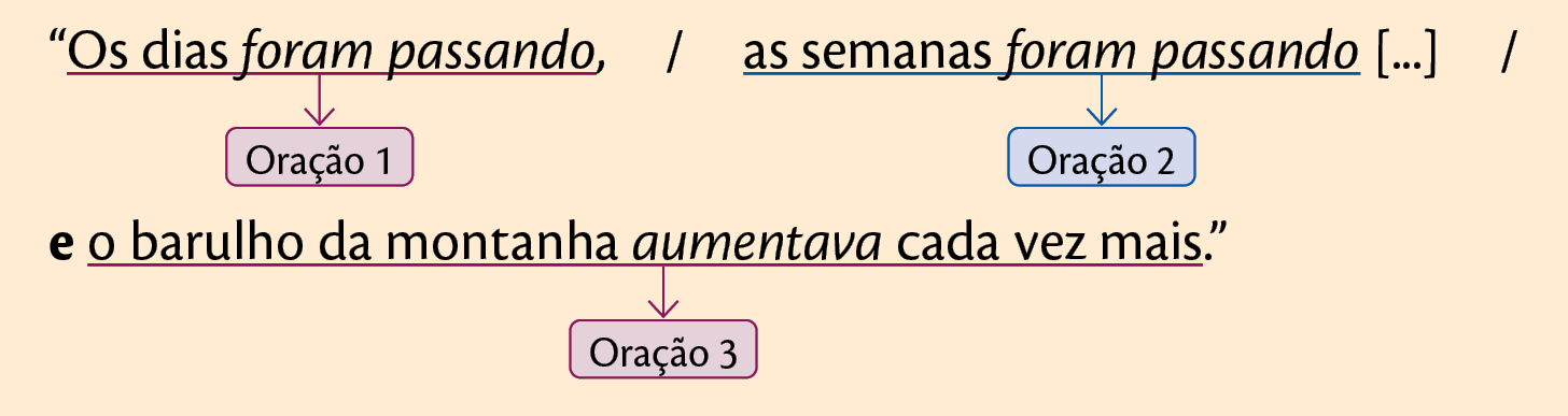 Esquema.Frase: Os dias foram passando, / as semanas foram passando [...] e o barulho da montanha aumentava cada vez mais.Oração 1: Os dias foram passandoOração 2: as semanas foram passando Oração 3: o barulho da montanha aumentava cada vez mais