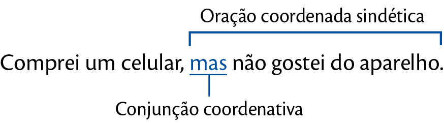Esquema.
Frase: Comprei um celular, mas não gostei do aparelho.
Oração coordenada sindética: mas não gostei do aparelho.
Conjunção coordenativa: MAS