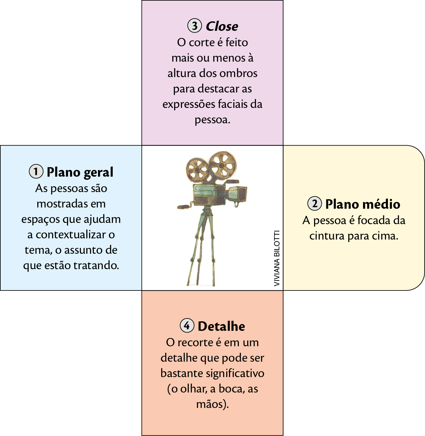 Ilustração. Uma câmera antiga em marrom; ela tem uma parte retangular central com manivelas dos dois lados, duas partes circulares superior, uma maior que a outra, e um tripé alto de sustentação. 
Ao lado esquerdo da câmera, em um quadro, está escrito: Número um. Plano geral. As pessoas são mostradas em espaços que ajudam a contextualizar o tema, o assunto de que estão tratando.
Ao lado direito da câmera, em um quadro, está escrito: Número dois. Plano médio. A pessoa é focada da cintura para cima.
Acima da câmera, em um quadro, está escrito: Número três. Close. O corte é feito mais ou menos à altura dos ombros para destacar as expressões faciais da pessoa.
Abaixo da câmera, está escrito: Número quatro. Detalhe. O recorte é em um detalhe que pode ser bastante significativo (o olhar, a boca, as mãos).