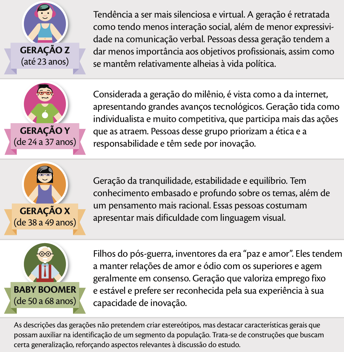 Infográfico. No primeiro setor do infográfico há uma menina vista da cintura para cima, de cabelos azuis. Ela está usando fone de ouvido rosa e top regata azul. Abaixo dela, texto: GERAÇÃO Z (até 23 anos). Ao lado, o texto: Tendência a ser mais silenciosa e virtual. A geração é retratada como tendo menos interação social, além de menor expressividade na comunicação verbal. Pessoas dessa geração tendem a dar menos importância aos objetivos profissionais, assim como se mantêm relativamente alheias à vida política.

No segundo setor do infográfico há um homem visto da cintura para cima; ele tem cabelos escuros; usa óculos de grau vermelho e camiseta verde. Abaixo dele, texto: GERAÇÃO Y (de 24 a 37 anos). Ao lado, o texto: Considerada a geração do milênio, é vista como a da internet, apresentando grandes avanços tecnológicos. Geração tida como individualista e muito competitiva, que participa mais das ações que as atraem. Pessoas desse grupo priorizam a ética e a responsabilidade e têm sede por inovação.

No terceiro setor do infográfico há uma mulher vista da cintura para cima; ela tem cabelos curtos escuros e está usando regata roxa. Abaixo dela, texto: GERAÇÃO X (de 38 a 49 anos). Ao lado, o texto: Geração da tranquilidade, estabilidade e equilíbrio. Tem conhecimento embasado e profundo sobre os temas, além de um pensamento mais racional. Essas pessoas costumam apresentar mais dificuldade com linguagem visual.

No quarto setor do infográfico há um senhor visto da cintura para cima; ele tem cabelos e barba brancos, usa óculos de grau, camiseta azul, gravata e jardineira vermelhas. Abaixo dele, texto: BABY BOOMER (de 50 a 68 anos). Ao lado, o texto: Filhos do pós-guerra, inventores da era “paz e amor”. Eles tendem a manter relações de amor e ódio com os superiores e agem geralmente em consenso. Geração que valoriza emprego fixo e estável e prefere ser reconhecida pela sua experiência à sua capacidade de inovação.

No último setor do infográfico, o texto: As descrições das gerações não pretendem criar estereótipos, mas destacar características gerais que possam auxiliar na identificação de um segmento da população. Trata-se de construções que buscam certa generalização, reforçando aspectos relevantes à discussão do estudo.