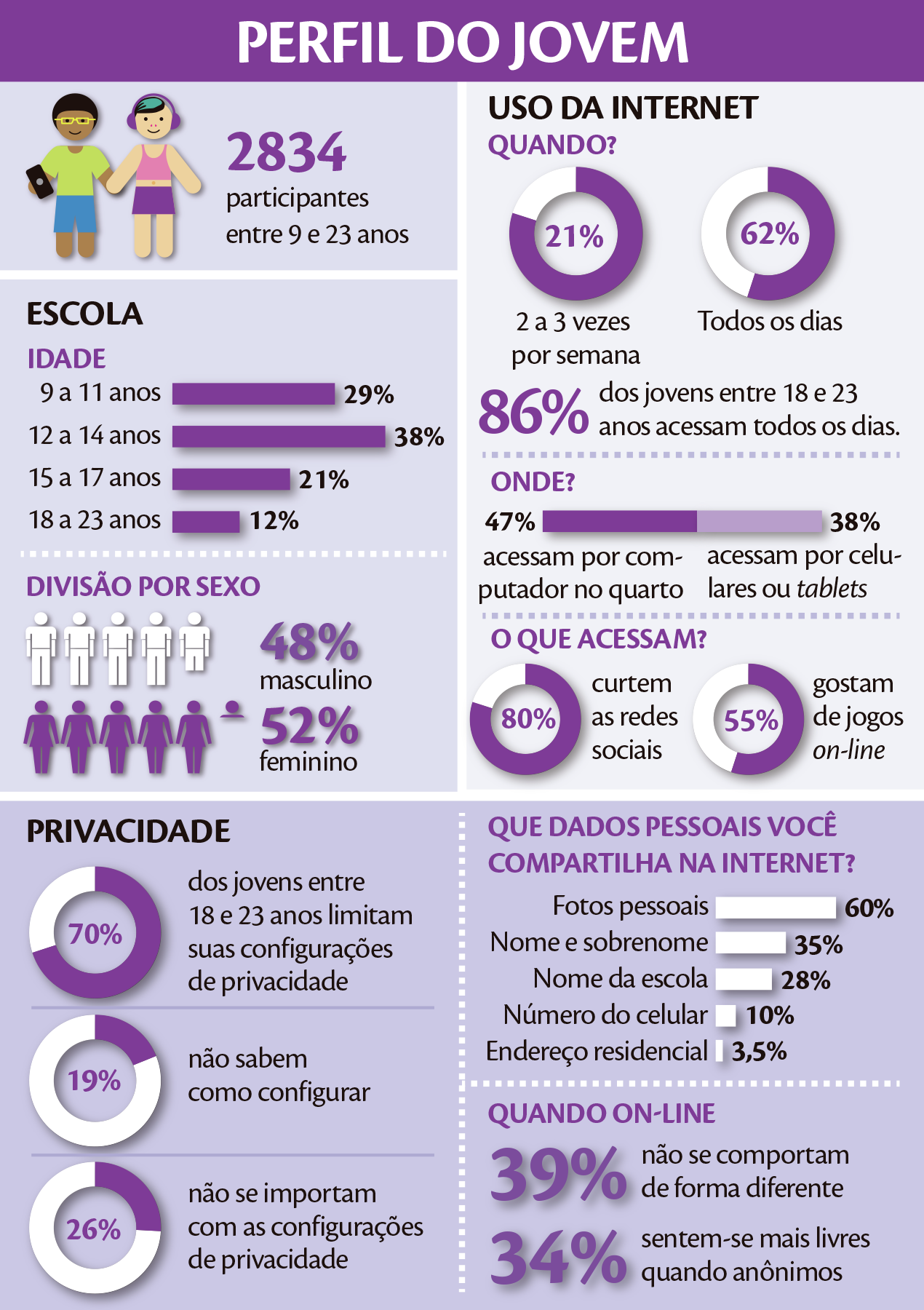 Infográfico. Título: PERFIL DO JOVEM.

Ilustração. Um menino de cabelos pretos, par de óculos de grau amarelo, camiseta verde, bermuda azul e celular preto na mão esquerda e com a mão direita dada com menina de cabelos azuis, top rosa, saia roxa. Texto: 2.834 participantes entre 9 e 23 anos.

ESCOLA
IDADE
Gráfico de barras na horizontal. 
9 a 11 anos – 29%
12 a 14 anos - 38%
15 a 17 anos – 21%
18 a 23 anos – 12% 

DIVISÃO POR SEXO
Silhuetas em branco de homens e silhuetas em roxo de mulheres
48% masculino - 52% feminino

PRIVACIDADE
Gráfico em setores: 70% dos jovens entre 18 e 23 anos limitam suas configurações de privacidade.
Gráfico em setores: 19% não sabem como configurar
Gráfico em setores: 26% não se importam com as configurações de privacidade.

USO DA INTERNET
QUANDO?
Gráfico em setores: 21%: 2 a 3 vezes por semana
Gráfico em setores: 62%: Todos os dias

86% dos jovens entre 18 e 23 anos acessam todos os dias.

ONDE?
47%: acessam por computador no quarto
38%: acessam por celulares ou tablets

O QUE ACESSAM?
Gráfico em setores: 80% curtem as redes sociais
Gráfico em setores: 55% gostam de jogos on-line

QUE DADOS PESSOAIS VOCÊ COMPARTILHA NA INTERNET?
Gráfico em barras na horizontal. 
Fotos pessoais: 60%
Nome e sobrenome: 35%
Nome da escola: 28%
Número do celular: 10%
Endereço residencial: 3,5%

QUANDO ON-LINE
39% - Não se comportam de forma diferente
34% sentem-se mais livres quando anônimos