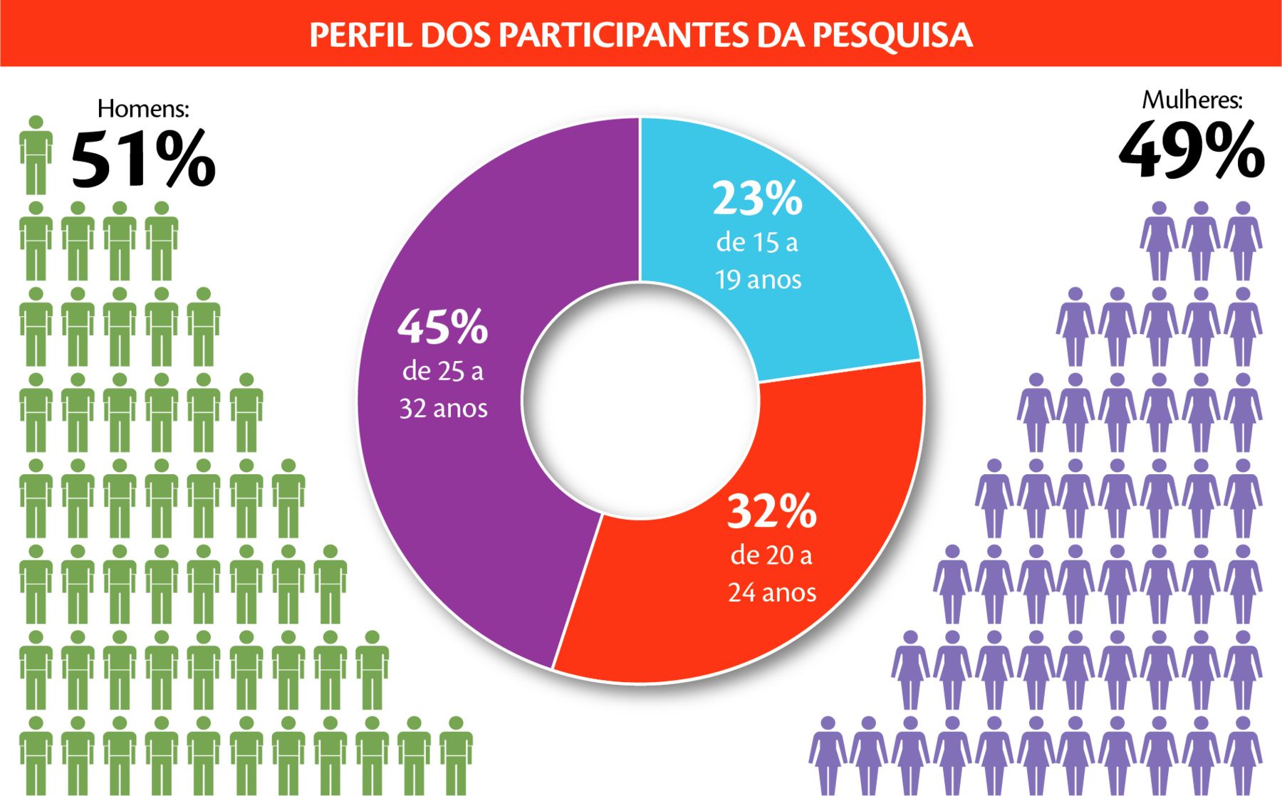 Gráfico em setores. Título: PARFIL DOS PARTICIPANTES DA PESQUISA.
Ao centro, gráfico em setor com as seguintes informações: 
45% de 25 a 32 anos.
32% de 20 a 24 anos.
23% de 15 a 19 anos.

À esquerda, silhuetas em verde de homens. A quantidade de silhuetas é crescente de cima para baixo. Texto acima: HOMENS: 51%
À direita, silhuetas em azul de mulheres. A quantidade de silhuetas é crescente de cima para baixo. Texto acima: MULHERES: 49%