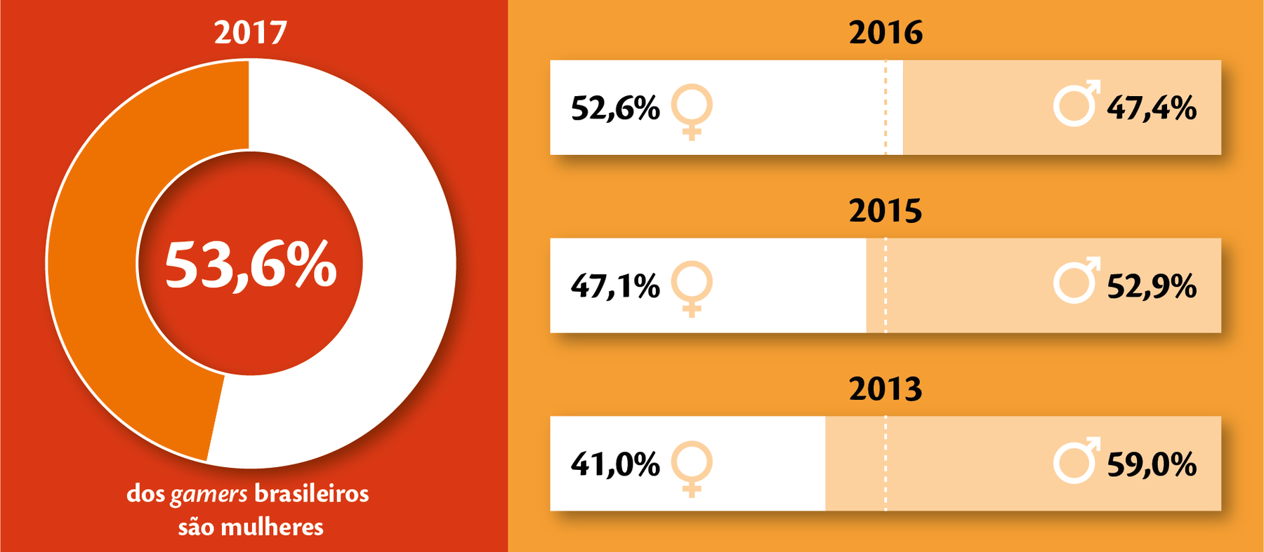 Gráficos.

À esquerda, gráfico em setores.
2017: 53,6% dos gamers brasileiros são mulheres 

À direita, gráfico em barras na horizontal.

2016: 
Homem: 52,6%
Mulher: 47,4%

2015:
Homem: 47,1%
Mulher: 52,9%

2013: 
Homem: 41,0%
Mulher: 59,0%