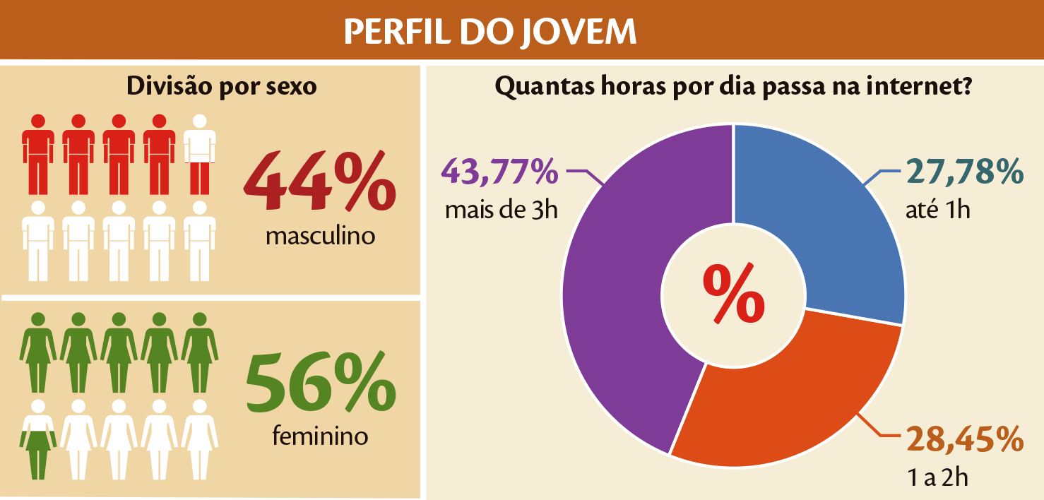 Gráficos. Título: PERFIL DO JOVEM.

À esquerda:
Divisão por sexo:
Silhuetas de homens em vermelho e branco: 44% masculino
Silhuetas de mulheres em verde e branco: 56% feminino

À direita, gráfico em setores. 
Quantas horas por dia passa na internet?
43,77% mais de 3h
27,78% até 1h
28,45% 1 a 2h