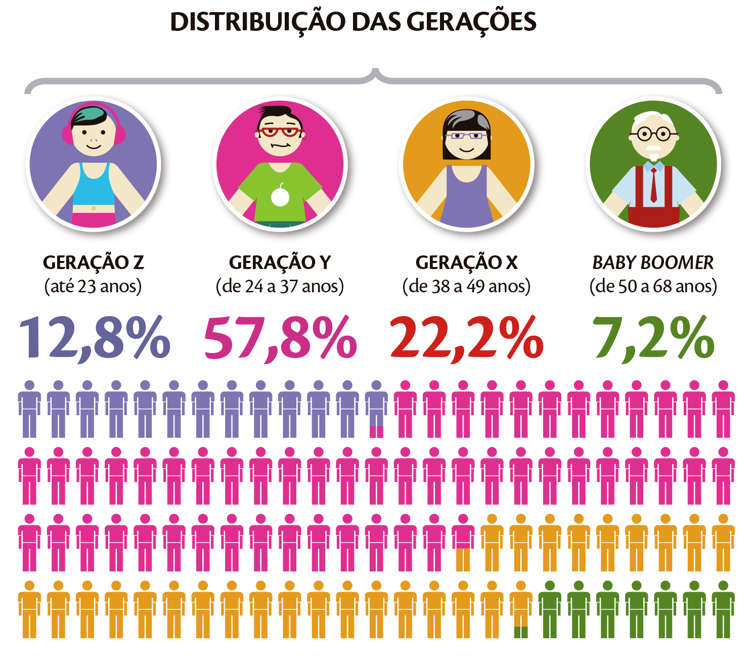 Esquema ilustrado. Título: Distribuição das gerações. 

Ilustração de uma menina jovem da cintura para cima. Ela veste blusa azul e usa fone rosa. Abaixo, o texto: Geração Z (até 23 anos) = 12,8%

Ilustração de um moço jovem usando camiseta verde e óculos vermelho. Abaixo, o texto: Geração Y (de 24 a 37 anos) = 57,8%

Ilustração de uma moça jovem de cabelos pretos lisos, usando óculos e vestido roxos. Abaixo, o texto: Geração X (de 38 a 49 anos) = 22,2%

Ilustração de um homem idoso de cabelos e cavanhaque brancos, vestindo jardineira vermelha, blusa azul e óculos preto. Abaixo, o texto: Baby Boomer (de 50 a 68 anos) = 7,2%

Na parte inferior, silhuetas de pessoas em roxo para a geração Z; em rosa para a geração Y; em laranja para Geração X; e em verde para Baby Boomer.