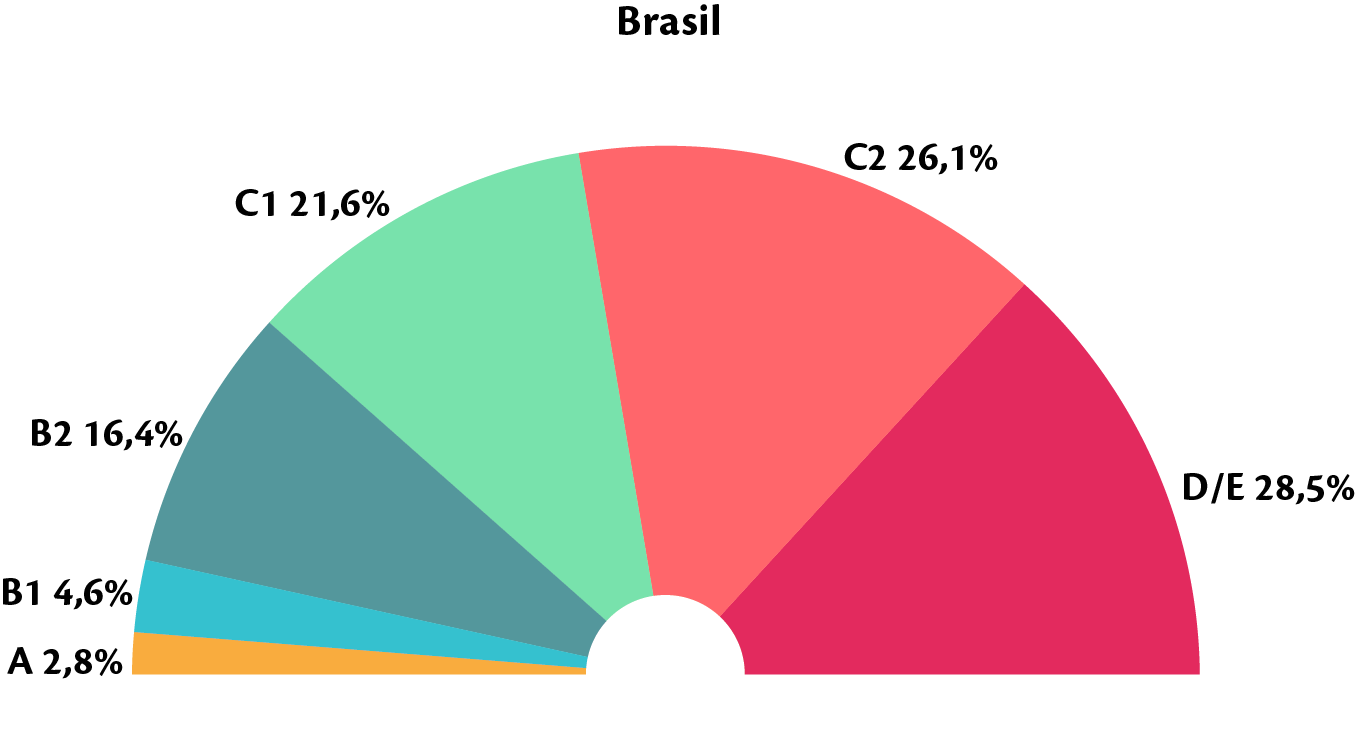Gráfico em setores. Em formato semicircular, um gráfico composto de seis setores. Da esquerda para direita: SETOR 1: em amarelo: A: 2,8%. SETOR 2: em azul: B1: 4,6%. SETOR 3: em cinza: B2: 16,4%. SETOR 4: em verde: C1: 21,6%. SETOR 5: em rosa: 26,1%; SETOR 6: em vermelho: D/D: 28,5%.
