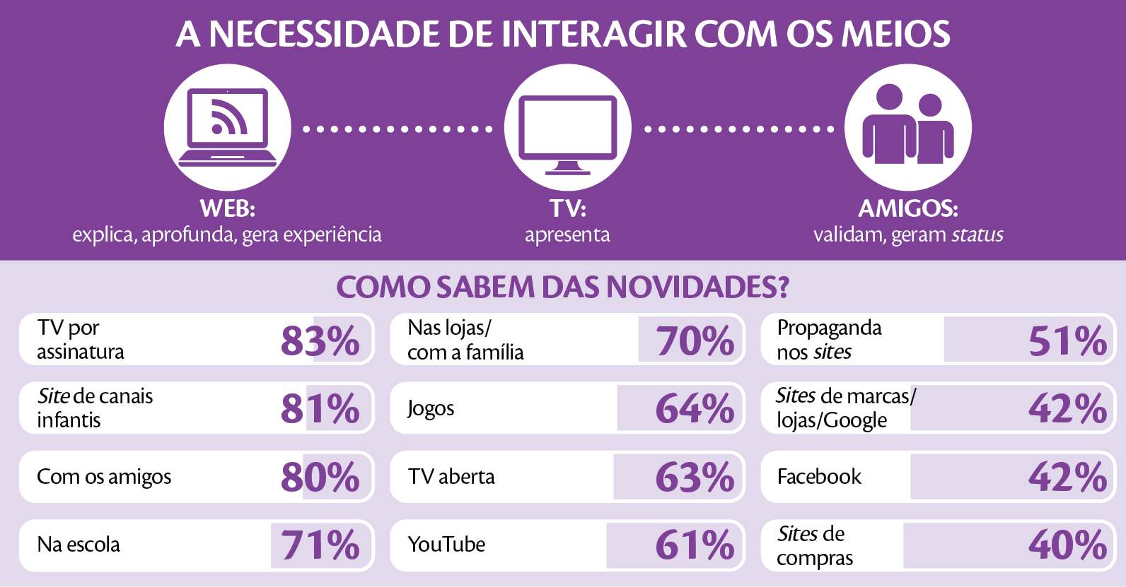 Infográfico. 

Na parte superior, título em fundo roxo: A NECESSIDADE DE INTERAGIR COM OS MEIOS
Na sequência, no mesmo fundo roxo, três ilustrações icônicas ligadas por uma linha pontilhada branca. A primeira ilustração é o ícone de uma página da WEB (notebook com sinal de Wi-fi desenhado na tela). Abaixo, o texto: WEB: explica, aprofunda, gera experiência. A segunda é um ícone de TV. Abaixo delas, o texto:  TV: apresenta. A terceira ilustração é o ícone retratando duas silhuetas de pessoas lado a lado. Abaixo, o texto:
AMIGOS: valida, geram status.
Abaixo dessas ilustrações, uma tabela intitulada Como sabem das novidades?. Abaixo as seguintes informações:

COLUNA 1:
TV por assinatura – 83%
Site de canais infantis – 81%
Com os amigos – 80%
Na escola – 71%

COLUNA 2:
Nas lojas/com a família – 70%
Jogos – 64%
TV aberta – 63%
Youtube – 61%

COLUNA 3:
Propaganda nos sites – 51%
Sites de marcas/lojas/Google – 42%
Facebook – 42%
Sites de compras – 40%