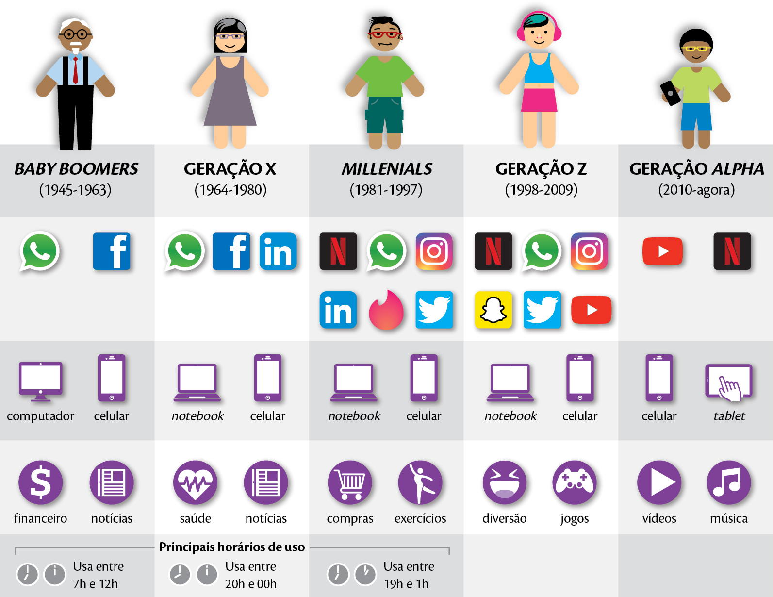 Infográfico.

Título: INTERESSES DIGITAIS DE CADA GERAÇÃO

O infográfico é composto de cinco colunas com linhas que organizam as informações. No início de cada coluna, há ilustrações representando pessoas de diferentes faixa etária e estilos.

COLUNA 1: Mostra um senhor de cabelos e barba brancos, óculos de grau, camisa azul, jardineira preta, gravata vermelha. Abaixo dele, as seguintes informações: LINHA 1: BABY-BOOMERS (1945-1963). LINHA 2: Ícones do WhatsApp (um telefone branco dentro de um balão de fala em fundo verde) e do Facebook (letra f minúscula dentro de quadrado de fundo azul). LINHA 3: ícone de computador e celular em roxo. LINHA 4:  ícone financeiro (cifrão) e notícias (layout de jornal). LINHA 5: PRINCIPAIS HORÁRIOS DE USO: ilustração de relógio e o texto: USA ENTRE 7h E 12h. 

COLUNA 2: Ilustração de uma jovem de cabelos escuros curtos com vestido regata roxo. Abaixo dela, as seguintes informações: LINHA 1: GERAÇÃO X (1964-1980). LINHA 2: Ícones de redes sociais: WhatsApp (um telefone branco dentro de um balão de fala em fundo verde), Facebook (letra F minúscula dentro de quadrado de fundo azul) e LinkedIn (letras IN minúsculas dentro de um quadrado com fundo azul claro). LINHA 3: 
ícone de notebook e celular em roxo. LINHA 4:  ícone de saúde (batimentos cardíacos em um coração e notícias (layout de jornal). LINHA 5: PRINCIPAIS HORÁRIOS DE USO: ilustração de relógio e o texto: USA ENTRE 20h e 00h. 

COLUNA 3: Ilustração de um jovem de cabelos escuros, usando óculos de grau vermelho, de camiseta em verde-claro, calça em verde-escuro. Abaixo dele, as seguintes informações: LINHA 1: 
MILENIALS (1981-1997). LINHA 2: 
Ícones de aplicativos: Netflix (um N em vermelho dentro de quadrado em fundo preto), WhatsApp (um telefone branco dentro de um balão de fala em fundo verde), Instagram (um quadrado e um círculo dentro em branco dentro de um fundo rosa), LinkedIn (letras IN minúsculas dentro de um quadrado com fundo azul claro), Tinder (uma chama de fogo em tons de rosa) e Twitter (um pássaro branco dentro de quadrado em fundo azul). LINHA 3:
ícone de notebook e celular em roxo. LINHA 4: ícone de compras (carrinho de compras) e exercícios (silhueta humana se exercitando). LINHA 5: PRINCIPAIS HORÁRIOS DE USO: ilustração de relógio e o texto: USA ENTRE 19h e 1h (dois relógios cinzas)

COLUNA 4: Ilustração de uma jovem de cabelos azuis, com fone rosa sobre a cabeça, saia rosa e top regata azul. Abaixo dela, as seguintes informações:  LINHA 1: GERAÇÃO Z (1998-2009). LINHA 2: 
Ícones de aplicativos: Netflix (um N em vermelho dentro de quadrado em fundo preto), WhatsApp (um telefone branco dentro de um balão de fala em fundo verde), Instagram (um quadrado e um círculo dentro em branco dentro de um fundo rosa), Snapchat (um fantasma pequeno branco em quadrado de fundo amarelo), Twitter (um pássaro branco dentro de quadrado em fundo azul) e Youtube (triângulo branco para a direita dentro de um quadrado vermelho). LINHA 3:
ícone de notebook e celular em roxo. LINHA 4: ícone de diversão (emoji de sorriso) e jogos (controle de videogame).

COLUNA 5: Ilustração de uma criança de cabelos pretos, óculos de grau amarelo, camiseta verde, bermuda azul e com um aparelho na mão esquerda em preto. Abaixo dela, as seguintes informações: LINHA 1: GERAÇÃO ALPHA (2010-agora). LINHA 2: 
Ícones de aplicativos: Youtube (triângulo branco para a direita dentro de um quadrado vermelho). e Netflix  (um N em vermelho dentro de quadrado em fundo preto). LINHA 3: ícone de celular e tablet em roxo. LINHA 4:  ícone de vídeos (símbolo do play) e música (nota musical).