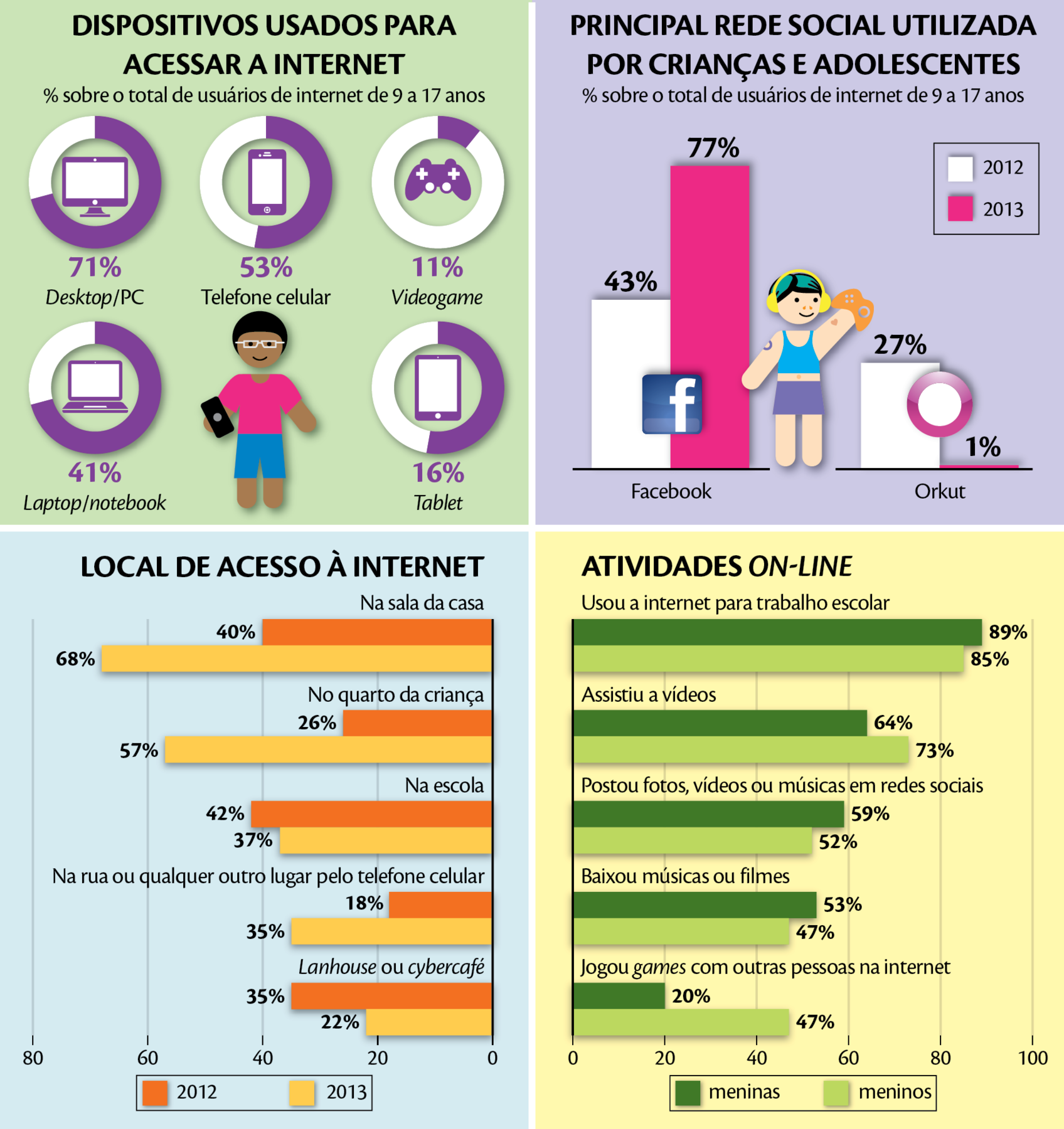 Gráfico. Título: DISPOSITIVOS USADOS PARA ACESSAR A INTERNET
% sobre o total de usuários de internet de 9 a 17 anos

Ícone de televisão. Gráfico em setores: 71% Desktop/PC.
Ícone de telefone. Gráfico em setores: 53% Telefone celular.
Ícone de controle de videogame.  Gráfico em setores: 11% videogame.
Ícone de computador.  Gráfico em setores: 41% Laptop/notebook.
Ícone de tablet.  Gráfico em setores: 16% Tablet. 
Ilustração entre os dois últimos gráficos mostrando uma criança de cabelos pretos, com par de óculos de grau, camiseta rosa, bermuda azul e celular na mão esquerda. 

Gráfico. Título: PRINCIPAL REDE SOCIAL UTILIZADA POR CRIANÇAS E ADOLESCENTES
% sobre o total de usuários de internet de 9 a 17 anos

Legenda:
Branco: 2012
Rosa: 2013

Gráfico em barros na vertical. 
Facebook: 
2012: 43%
2013: 77%

Orkut:
2012: 27%
2013! 1%

Ilustração. Uma criança de cabelos azuis, top e saia em azul, com fone amarelo sobre a cabeça e controle de videogame laranja na mão direita. 

Gráfico. Título: LOCAL DE ACESSO À INTERNET

Gráfico em barra na horizontal. 

Legenda:
Laranja: 2012
Amarelo: 2013

Na sala da casa:
2012: 40%
2013: 68%

No quarto da criança:
2012: 26%
2013: 57%

Na escola:
2012: 42%
2013: 37%

Na rua ou qualquer outro lugar pelo telefone celular:
2012: 18%
2013: 35%

Lanhouse ou cybercafé: 
2012: 35%
2013: 22%

Gráfico. Título: ATIVIDADES ON- ­LINE

Gráfico em barras na horizontal.

Legenda:
Verde-escuro: meninas
Verde-claro: meninos

Usou a internet para trabalho escolar
Meninas: 89%
Meninos: 85%

Assistiu a vídeos
Meninas: 64%
Meninos: 73%

Postou fotos, vídeos ou músicas em redes sociais	
Meninas: 59%
Meninos: 52%

Baixou músicas ou filmes
Meninas: 53%
Meninos: 47%

Jogou games com outras pessoas na internet
Meninas: 20%
Meninos: 47%