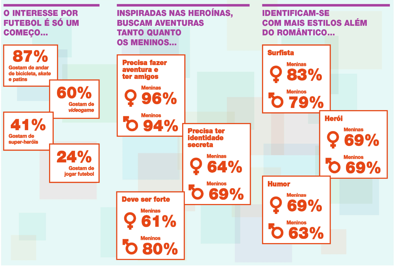 Esquema. Composto em fundo de tons cinza, azul e rosa, há três colunas que agrupam alguns dados numéricos.

COLUNA 1. Texto em roxo: O INTERESSE POR FUTEBOL É SÓ UM COMEÇO. Abaixo alguns quadros em fundo branco com os textos em vermelho: QUADRO 1: 87% gosta de andar de bicicleta, skate e patins. QUADRO 2: 60% gostam de videogame. QUADRO 3: 41% gostam de super-heróis. QUADRO 4: 24% gostam de jogar futebol.

COLUNA 2: Texto em roxo: INSPIRADAS NAS HEROÍNAS, BUSCAM AVENTURAS TANTO QUANTO OS MENINOS. Abaixo alguns quadros em fundo branco com os textos em vermelho: QUADRO 1: PRECISA FAZER AVENTURAS E TER AMIGOS: MENINAS: 96%;MENINOS: 94%. QUADRO 2: PRECISA TER IDENTIDADE SECRETA: MENINAS: 64%; MENINOS: 69%. QUADRO 3: DEVE SER FORTE: MENINAS: 61%; MENINOS: 80%.

COLUNA 3: Texto em roxo: IDENTIFICAM-=SE COM MAIS ESTILOS ALÉM DO ROMÂNTICO. Abaixo alguns quadros em fundo branco com os textos em vermelho: QUADRO 1: SURFISTA: MENINAS: 83%;MENINOS: 79%. QUADRO 2: HERÓI: MENINAS: 69%; MENINOS: 69%. QUADRO 3: HUMOR: MENINAS: 69%; MENINOS: 63%